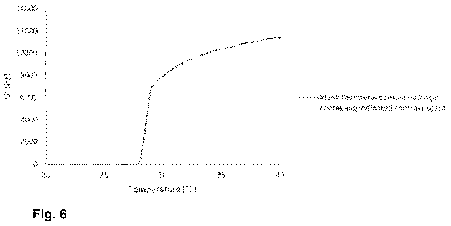 Patent US12303596 Figure 4 – Thermo-responsive hydrogel for intratumoral administration as a treatment in solid tumor cancers