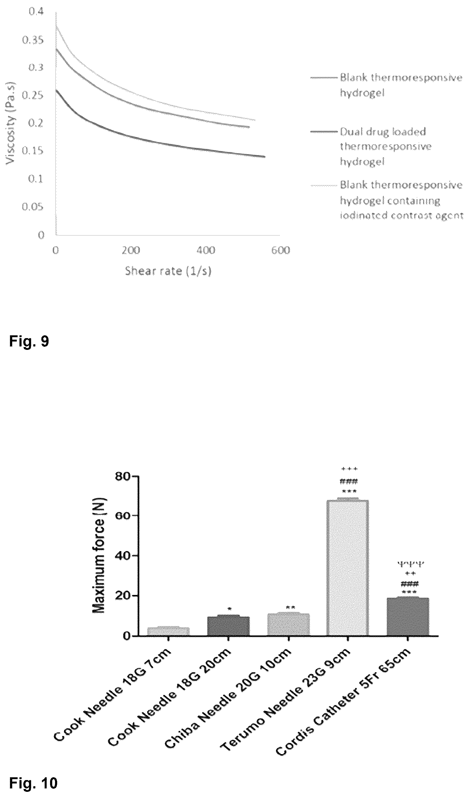 Patent US12303596 Figure 7 – Thermo-responsive hydrogel for intratumoral administration as a treatment in solid tumor cancers