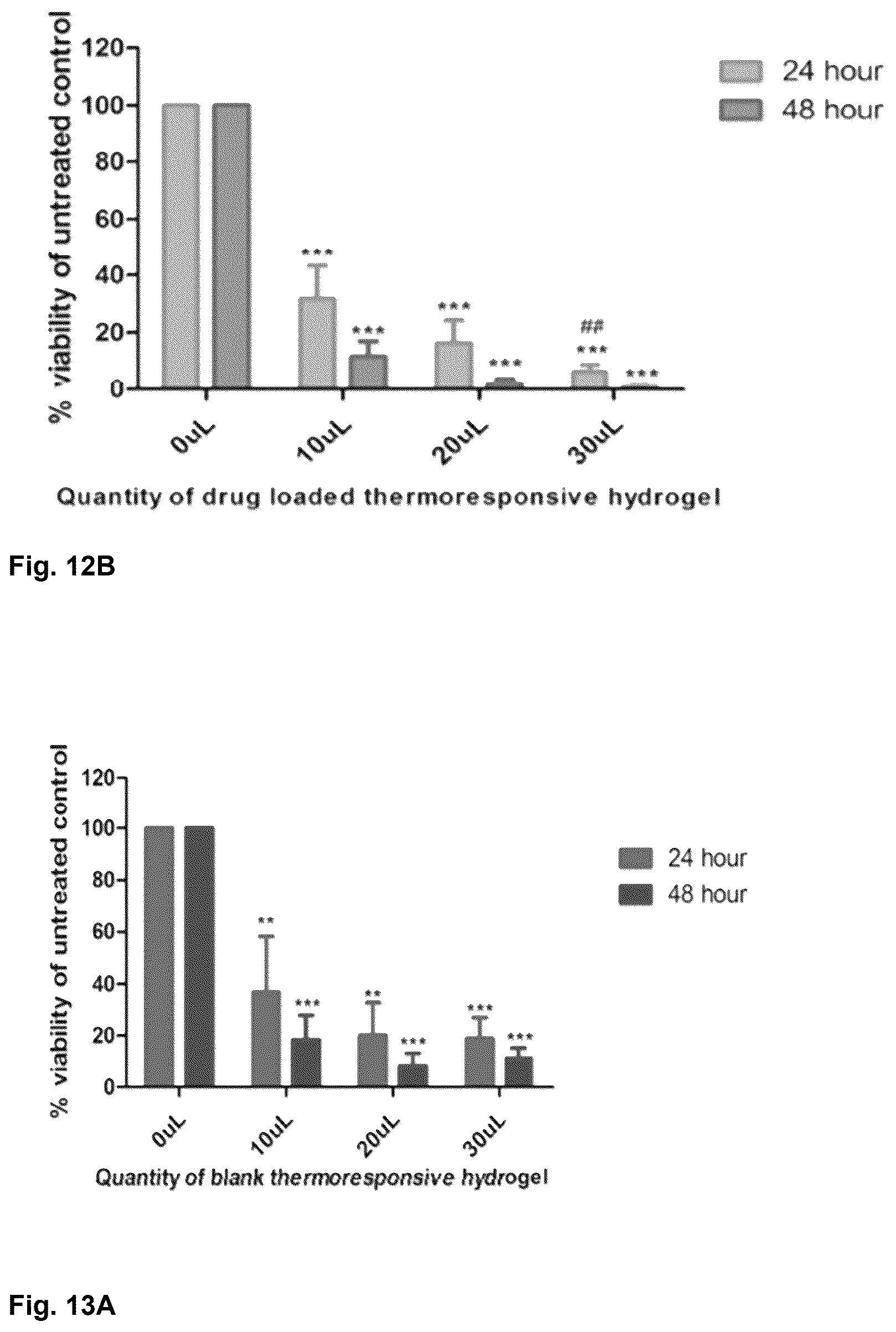 Patent US12303596 Figure 9 – Thermo-responsive hydrogel for intratumoral administration as a treatment in solid tumor cancers