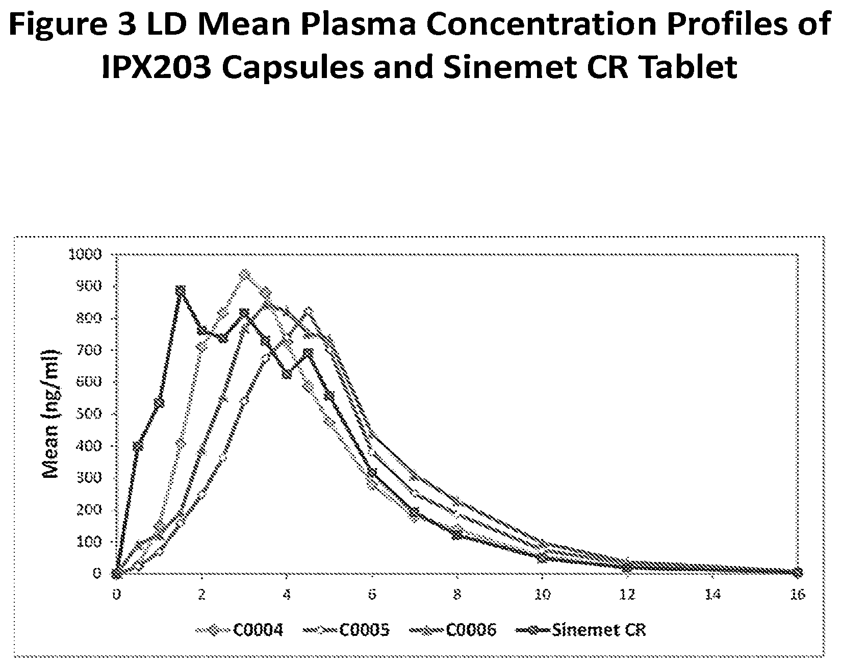 Patent US12303605 Figure 3 – Muco-adhesive, controlled release formulation of levodopa and/or esters of levodopa and uses thereof