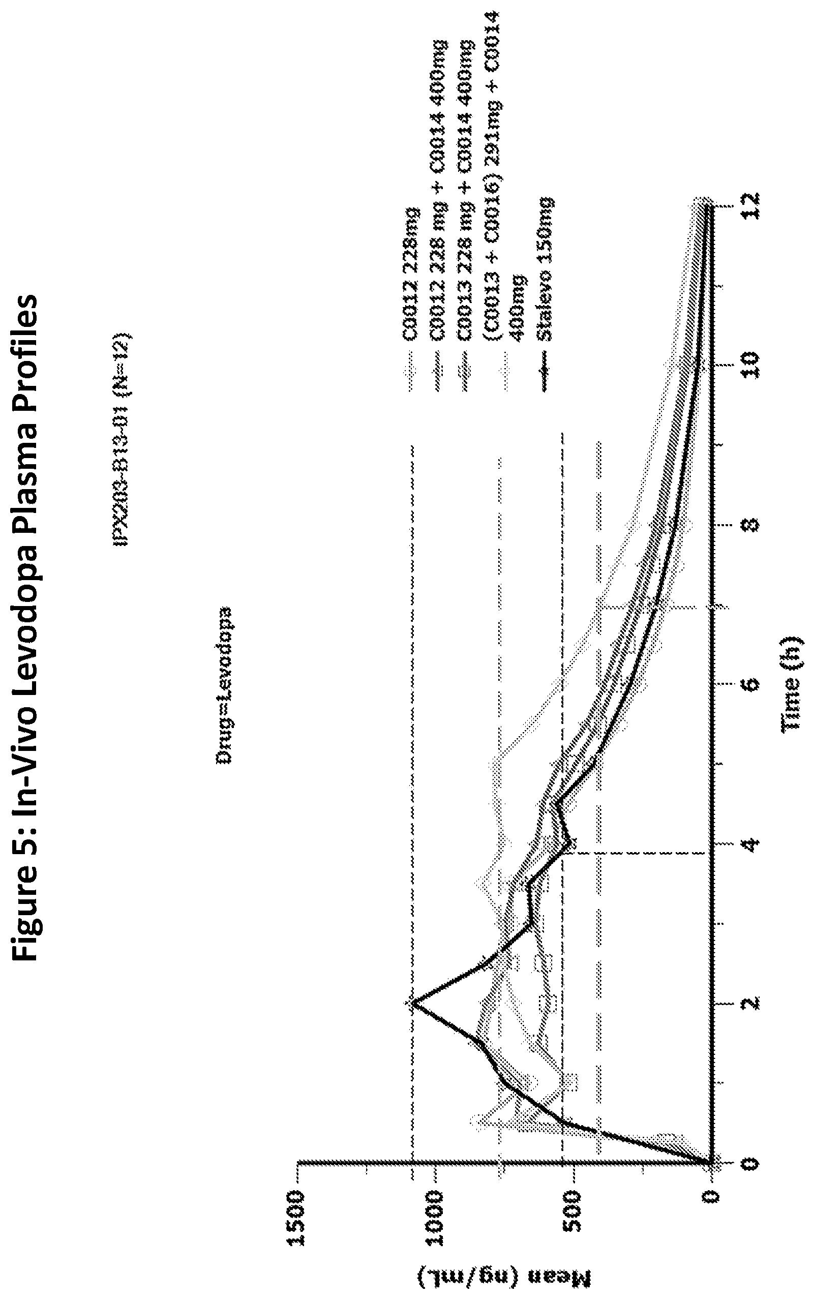 Patent US12303605 Figure 5 – Muco-adhesive, controlled release formulation of levodopa and/or esters of levodopa and uses thereof