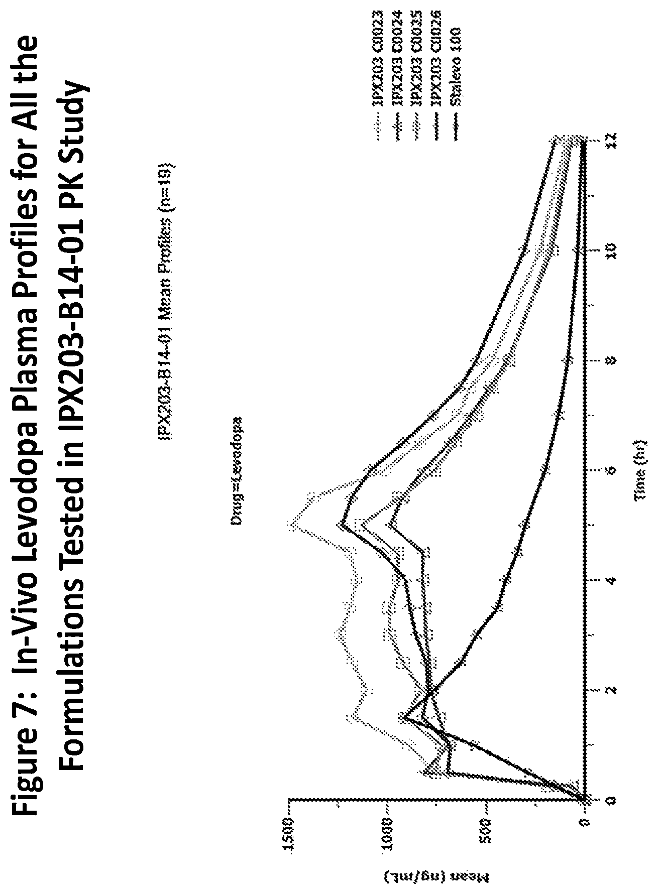 Patent US12303605 Figure 7 – Muco-adhesive, controlled release formulation of levodopa and/or esters of levodopa and uses thereof