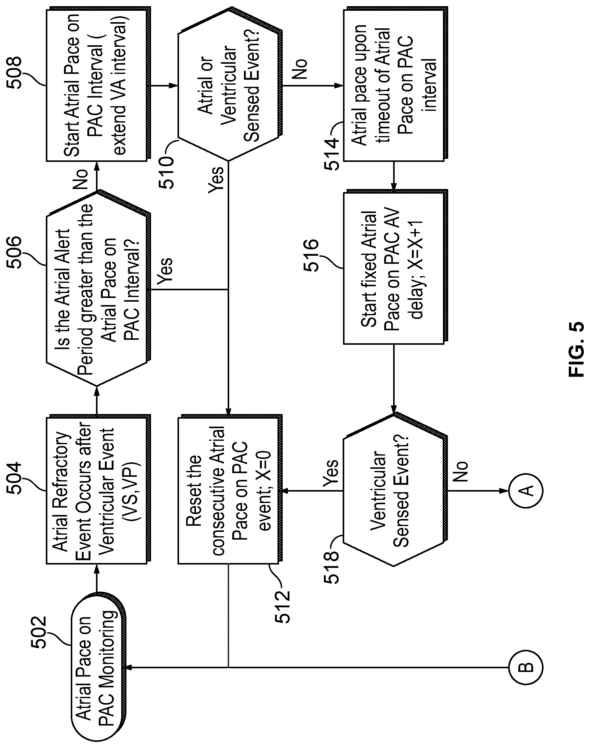 Patent US12303699 Figure 5 – Method and device for avoiding competitive atrial pacing