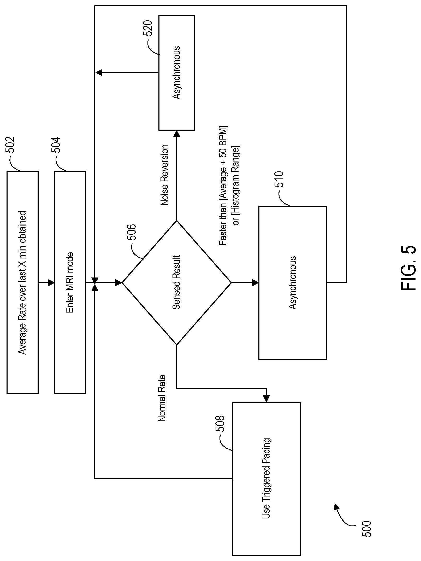 Patent US12303701 Figure 5 – Methods and implantable medical systems that implement exposure modes of therapy that allow for continued operation during exposure to a magnetic disturbance