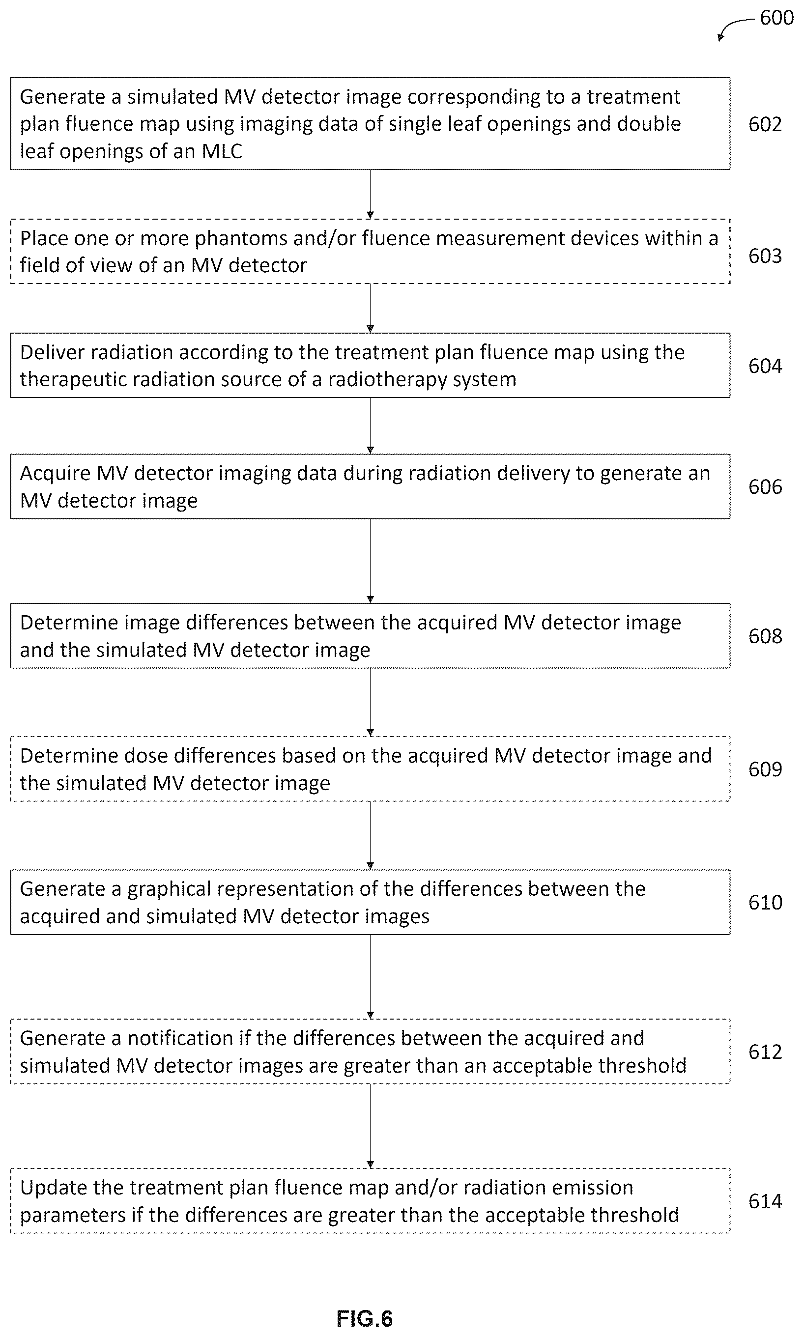 Patent US12303716 Figure 7 – Methods for radiation delivery quality assurance