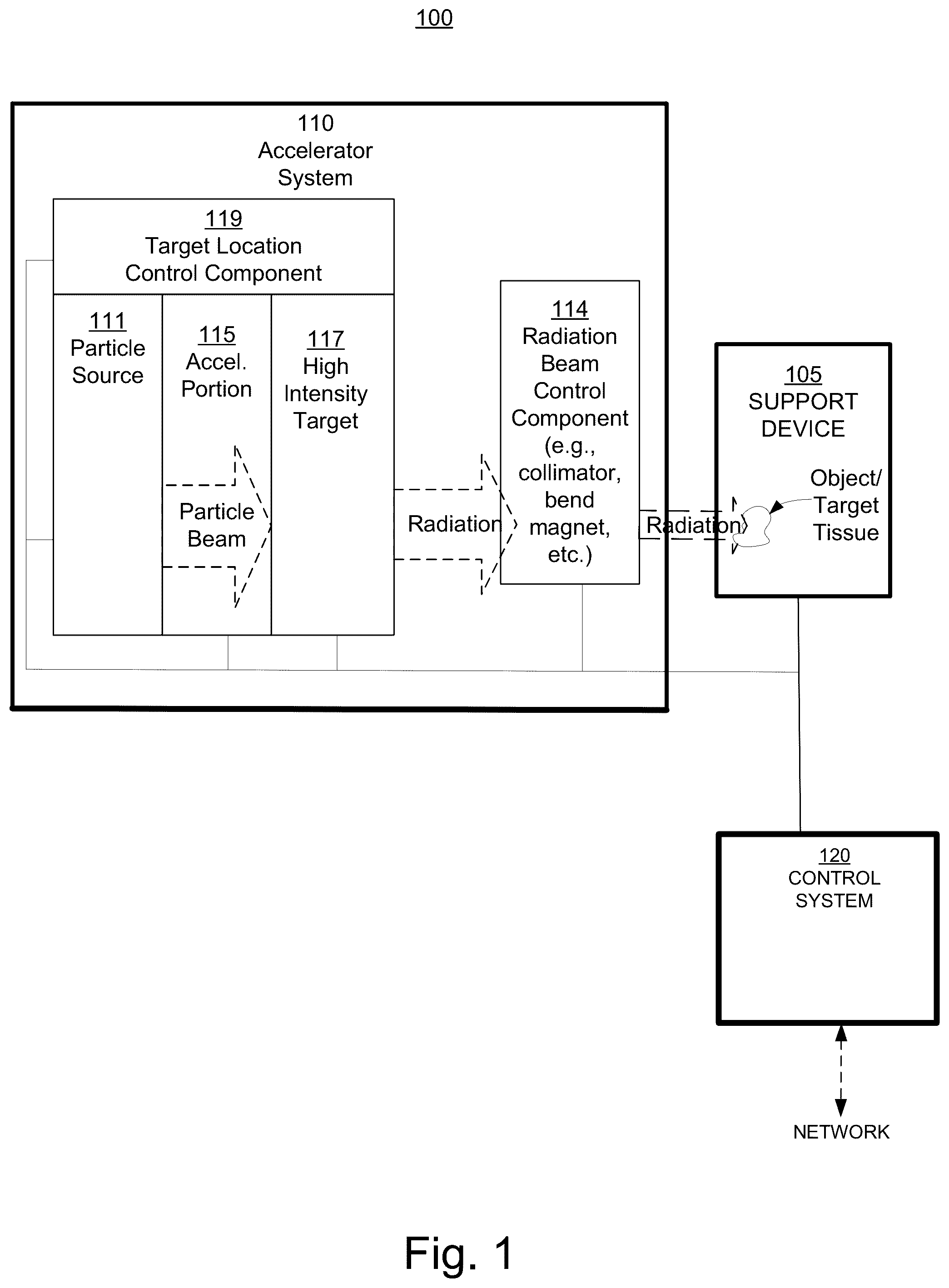 Patent US12303719 Figure 1 – Movable/replaceable high intensity target and multiple accelerator systems and methods