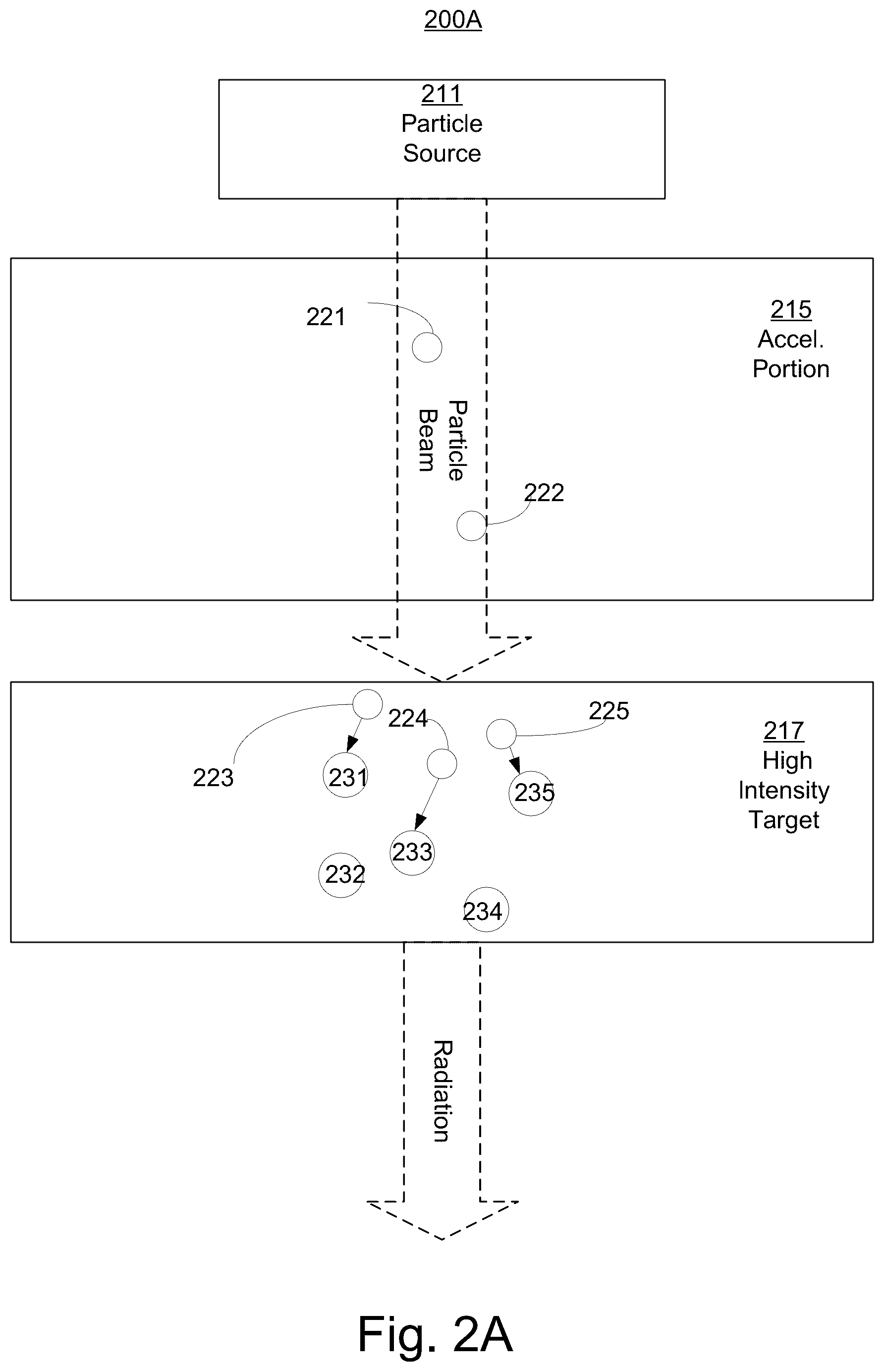 Patent US12303719 Figure 2 – Movable/replaceable high intensity target and multiple accelerator systems and methods