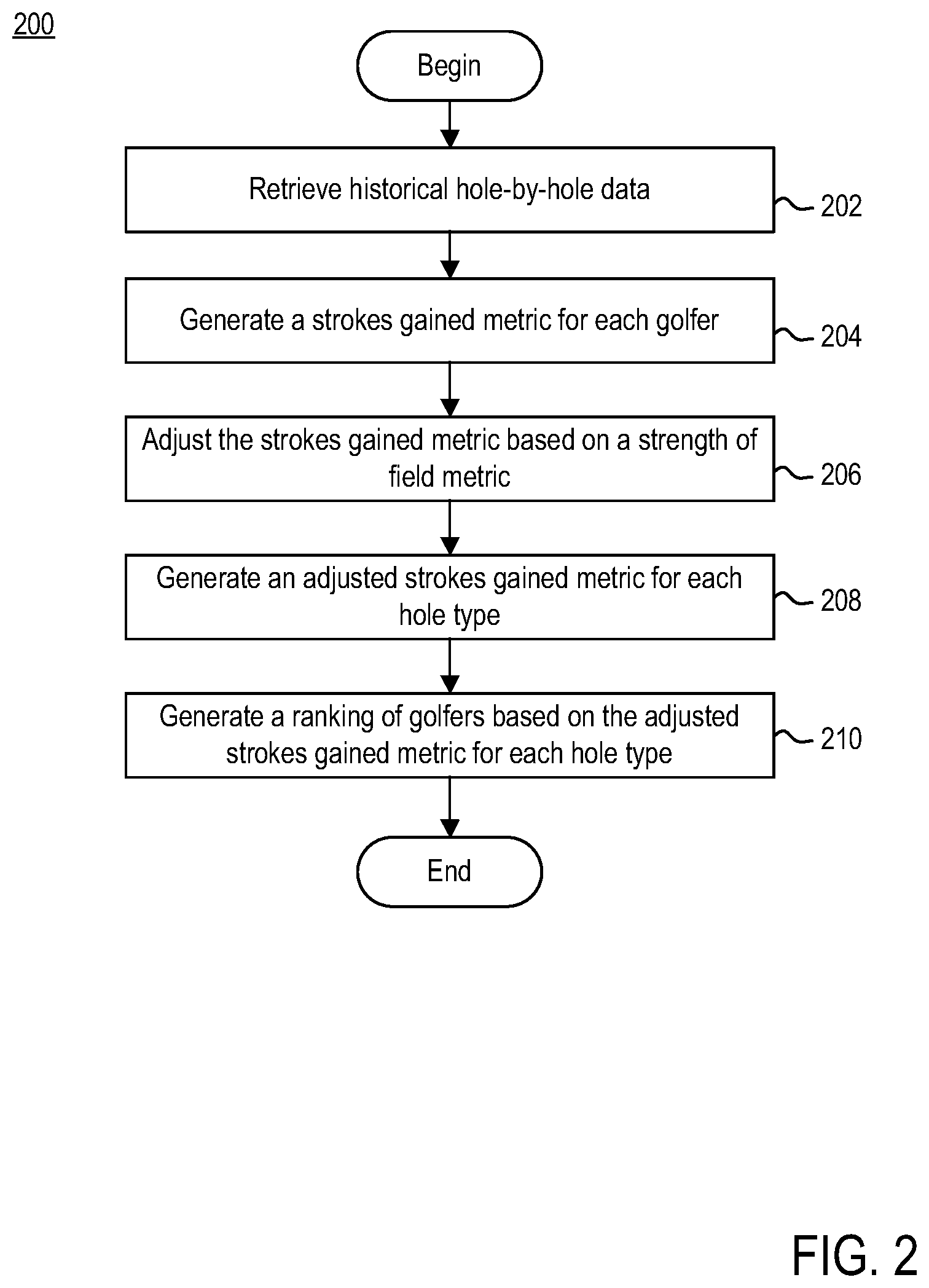 Patent US12303765 Figure 2 – Field rating and course adjusted strokes gained for global golf analysis