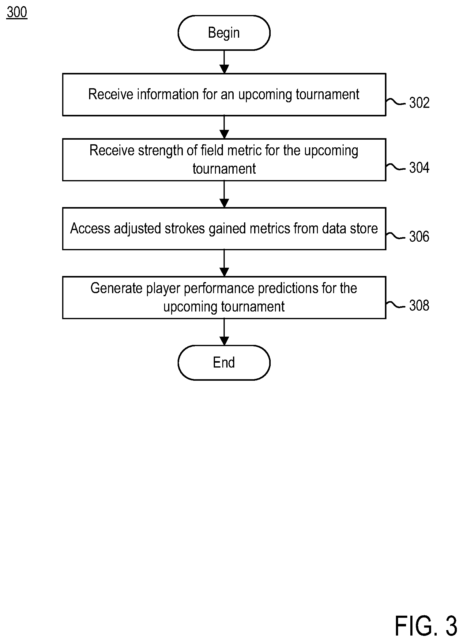 Patent US12303765 Figure 3 – Field rating and course adjusted strokes gained for global golf analysis