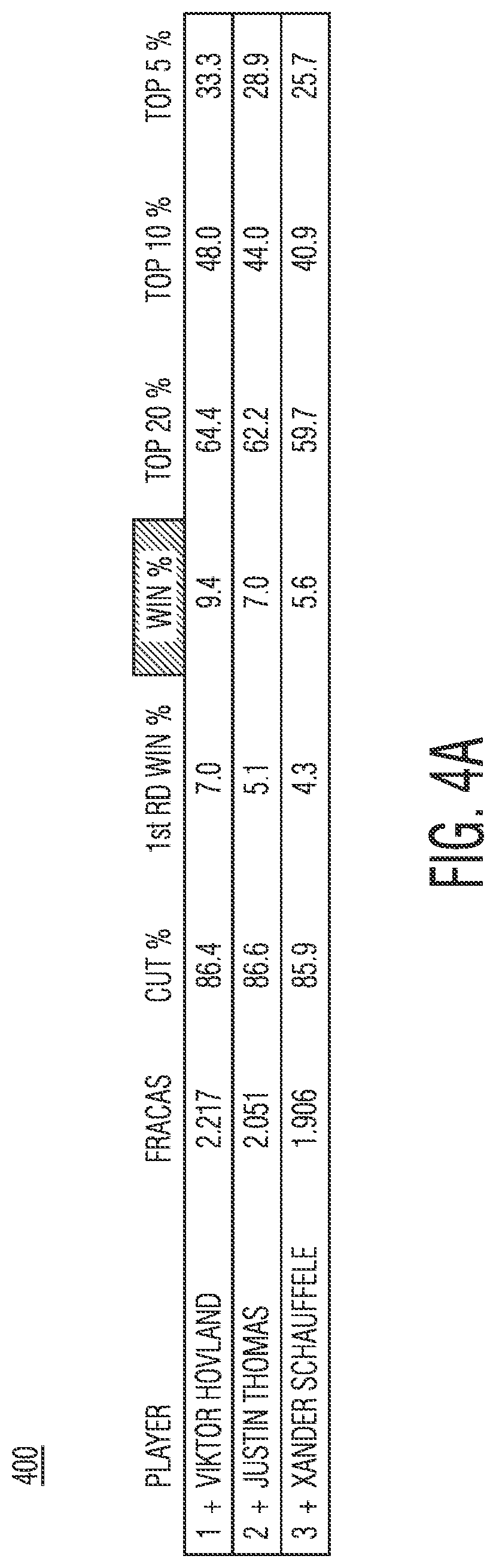 Patent US12303765 Figure 4 – Field rating and course adjusted strokes gained for global golf analysis