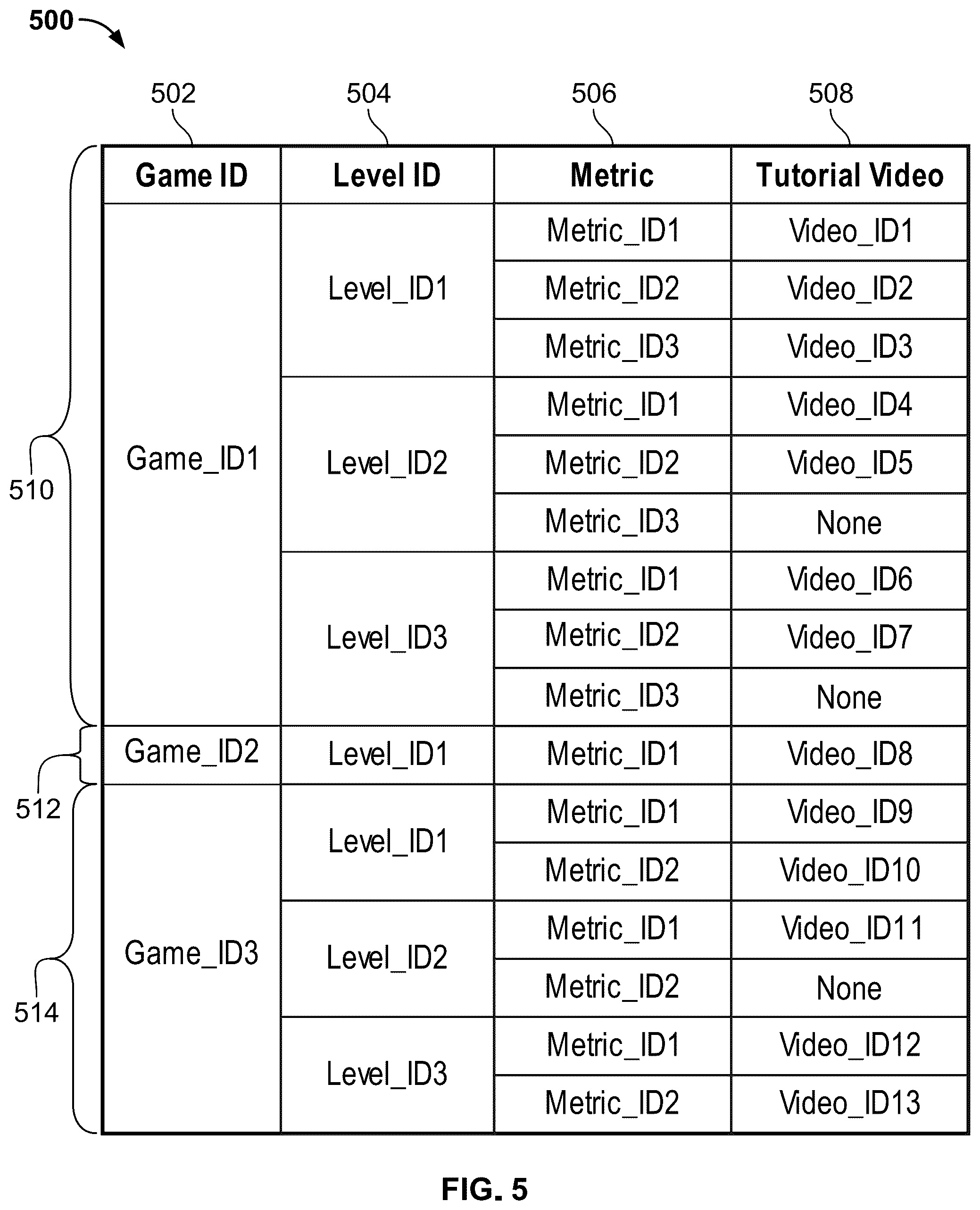 Patent US12303795 Figure 5 – Gaming content recommendation based on gaming performance