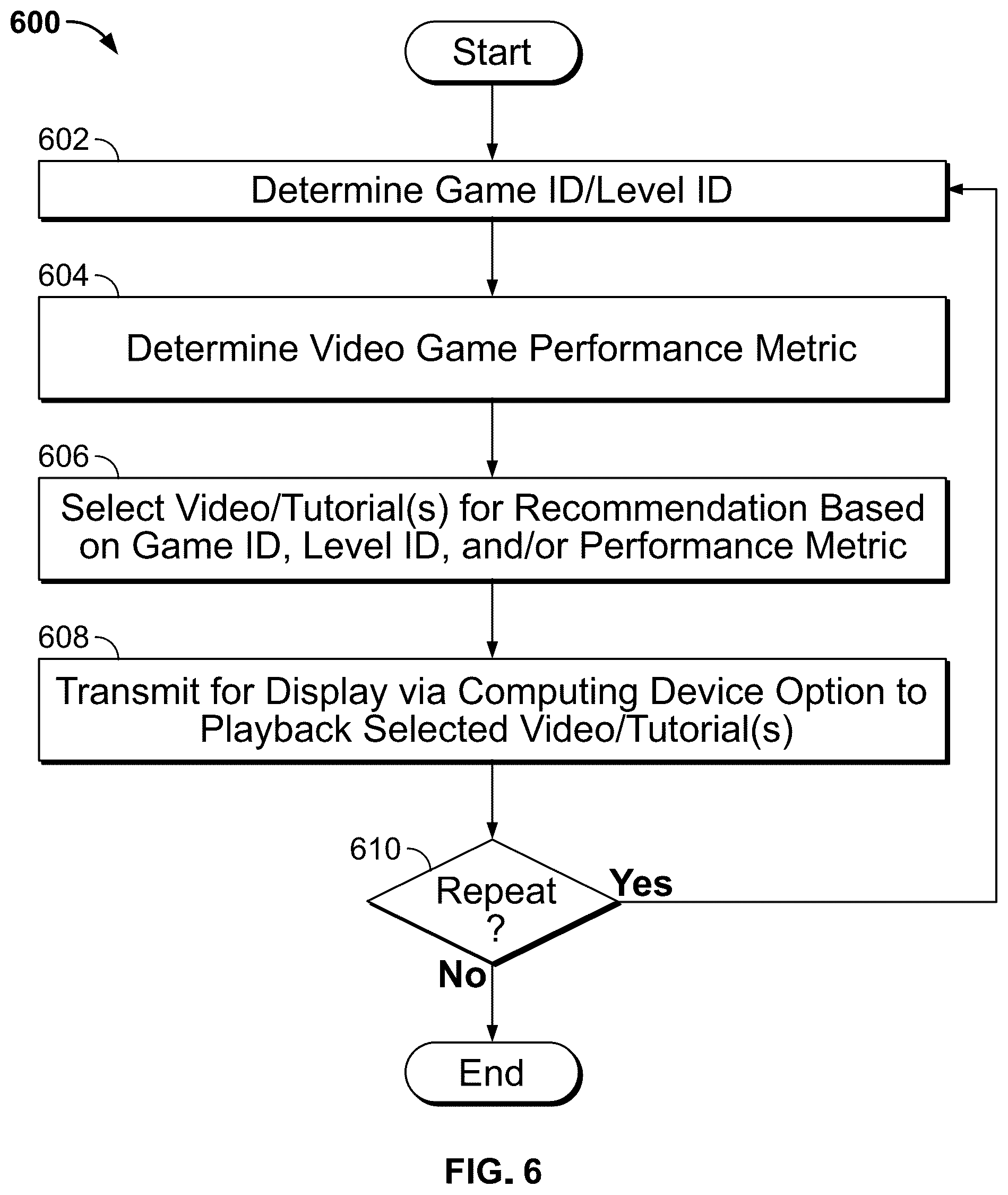 Patent US12303795 Figure 6 – Gaming content recommendation based on gaming performance