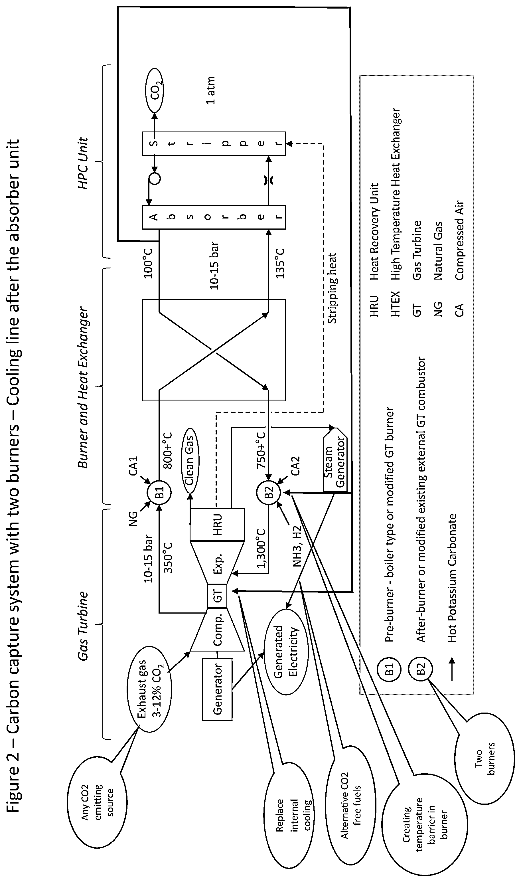Patent US12303825 Figure 2 – Carbon capture system comprising a gas turbine with two burners