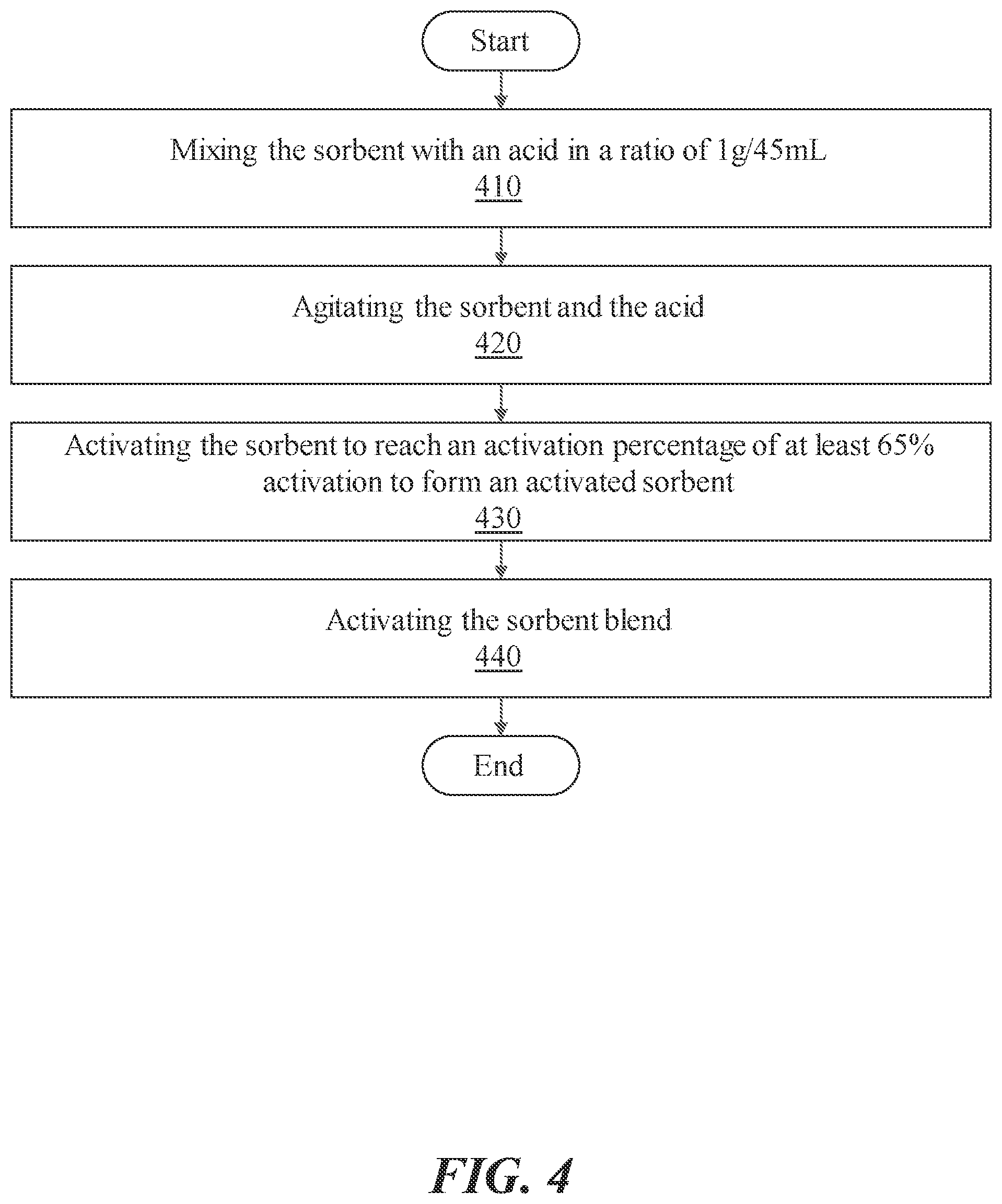 Patent US12303861 Figure 4 – Method for manufacturing sorbent compositions with enhanced adsorption properties