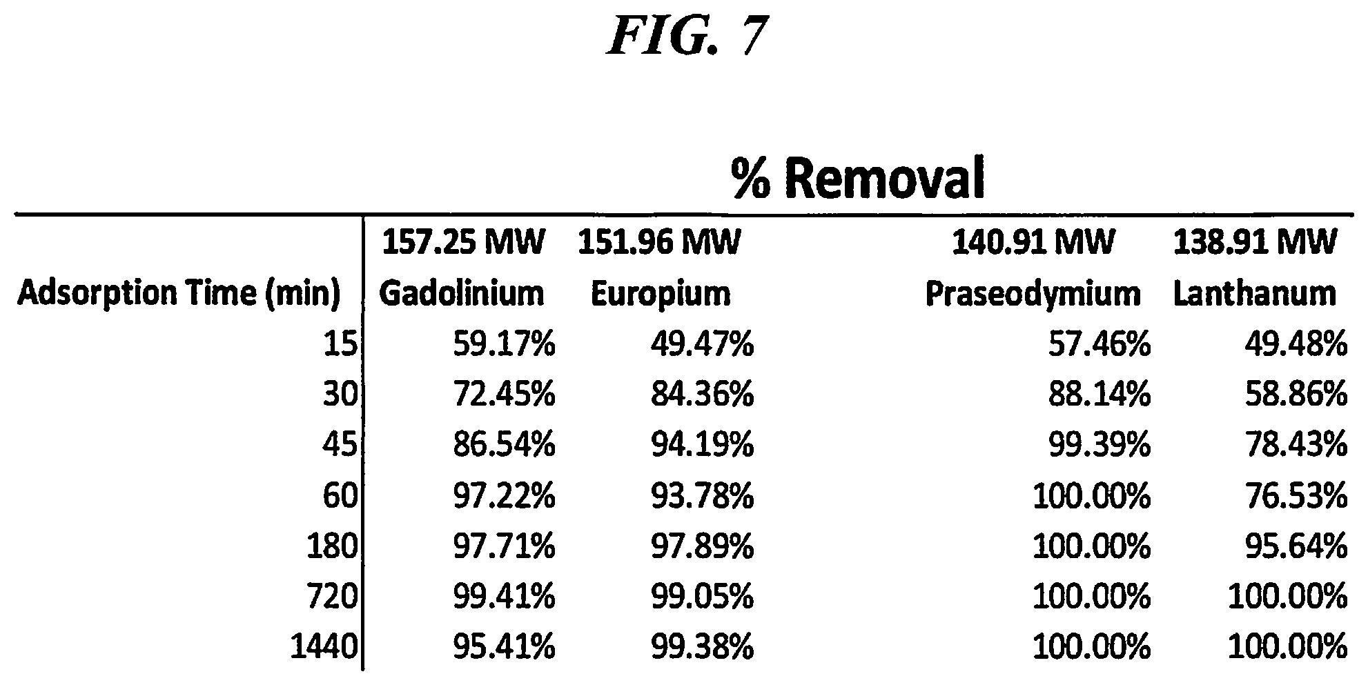 Patent US12303862 Figure 7 – Non-toxic nanomaterial for metals extraction
