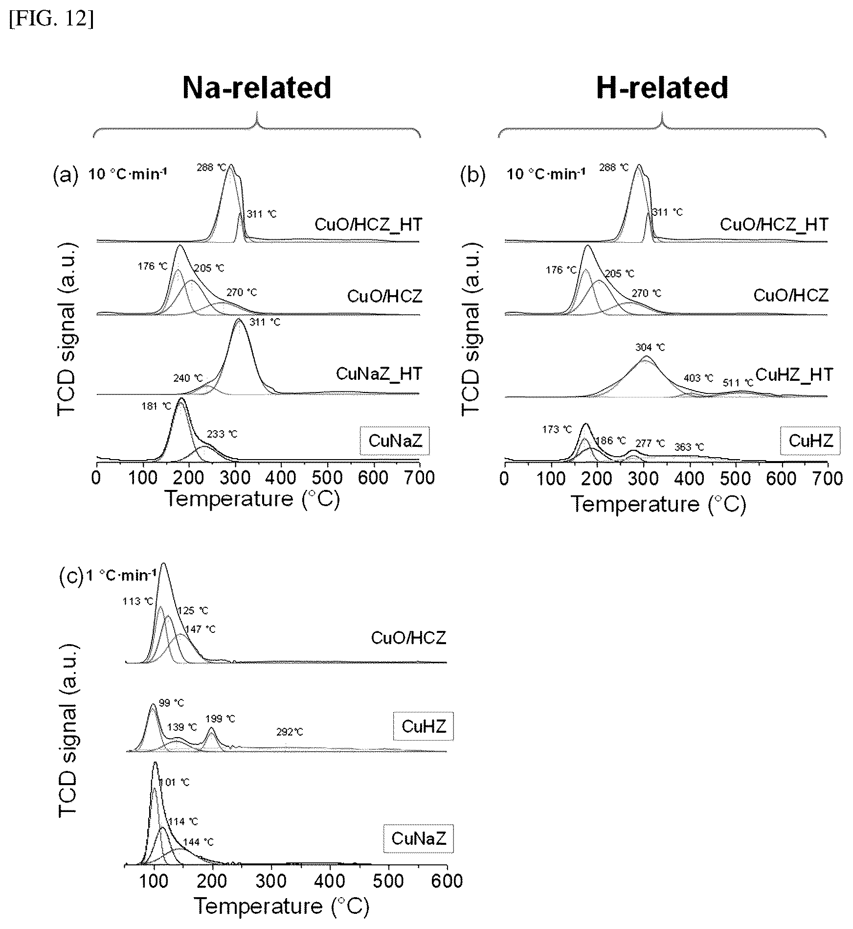 Patent US12303864 Figure 14 – Hydrocarbon adsorption and desorption complex comprising zeolite with controlled cation and preparation method therefor