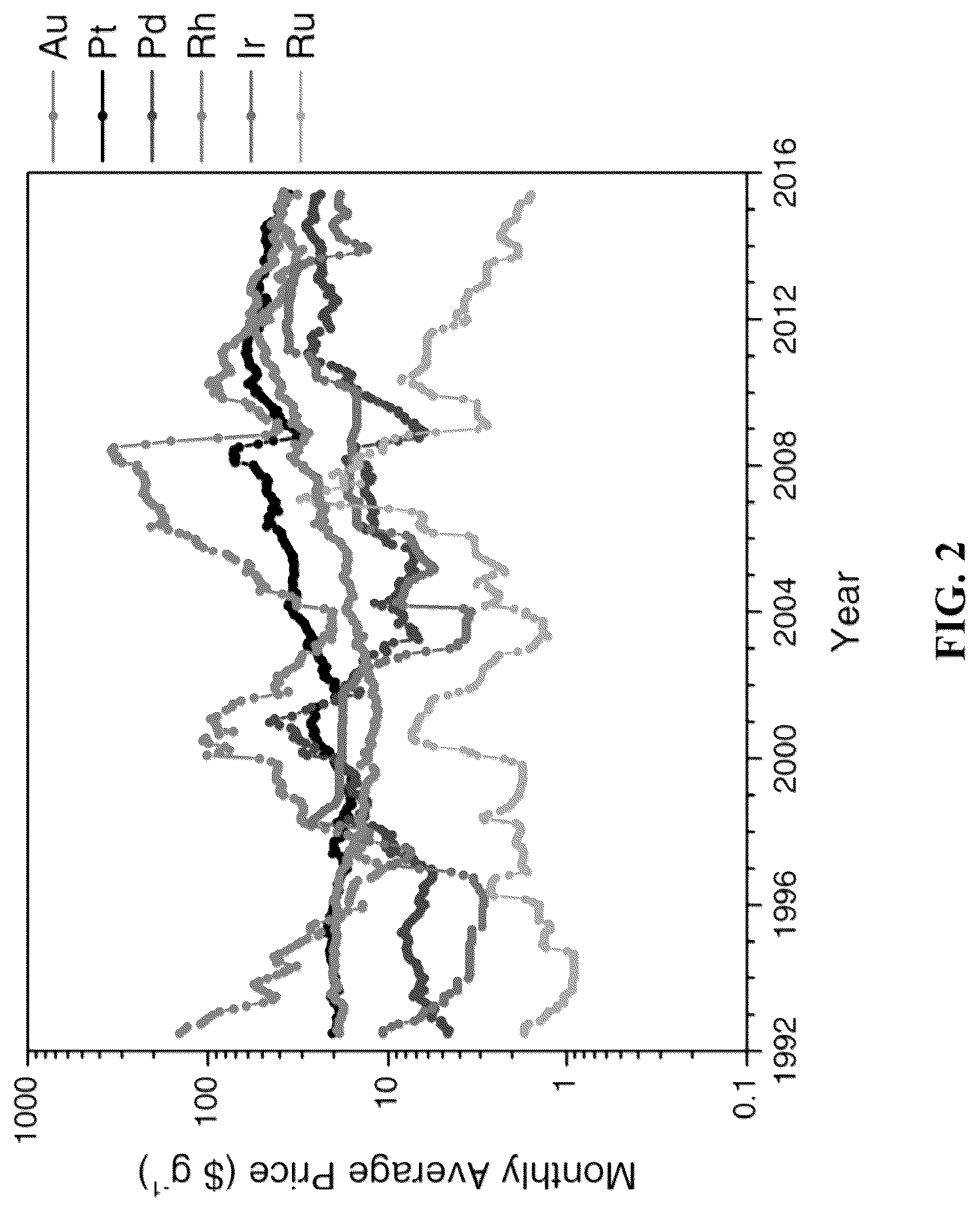 Patent US12303875 Figure 3 – Noble metal monolayer shell coatings on transition metal ceramic nanoparticle cores