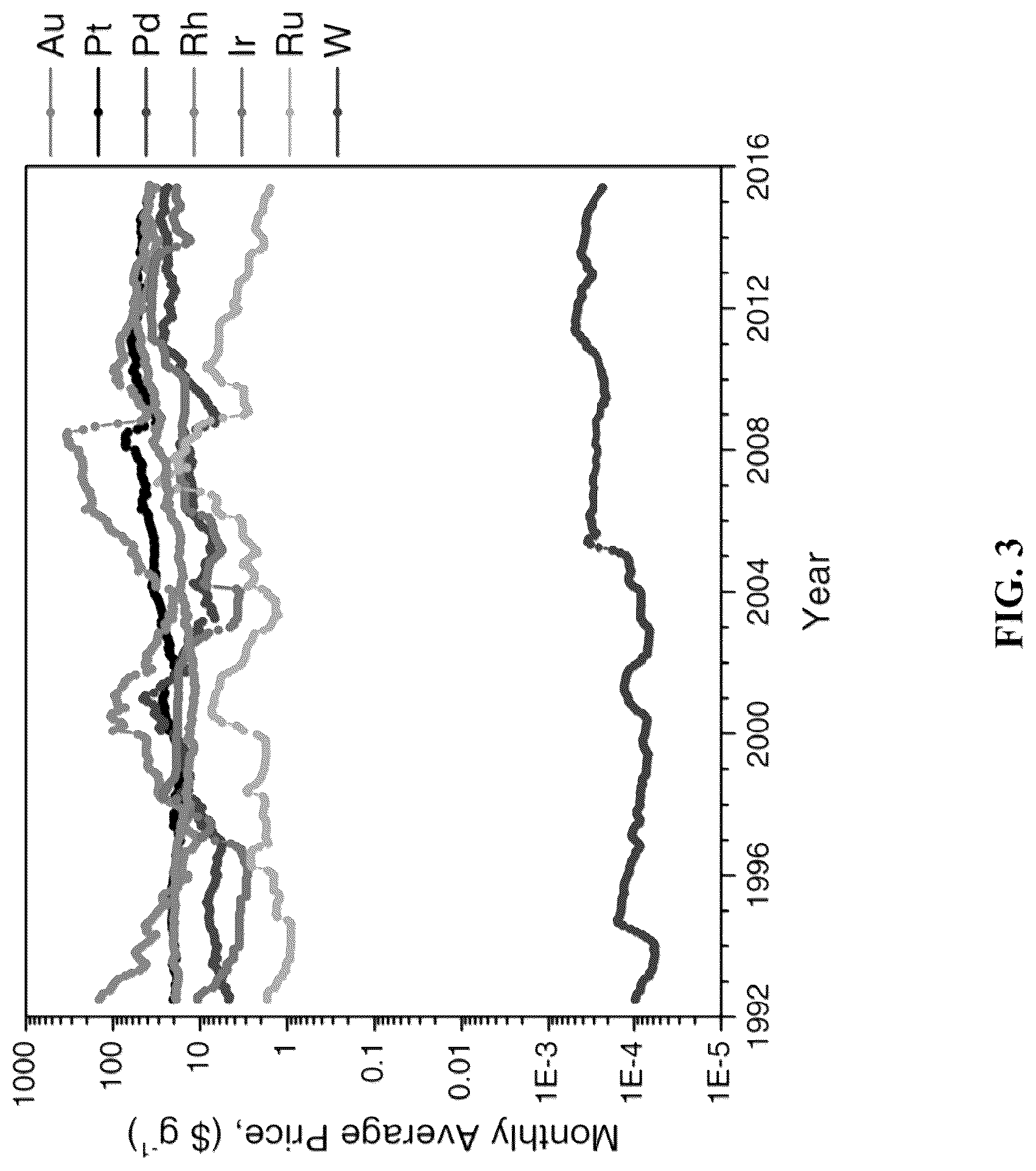 Patent US12303875 Figure 4 – Noble metal monolayer shell coatings on transition metal ceramic nanoparticle cores