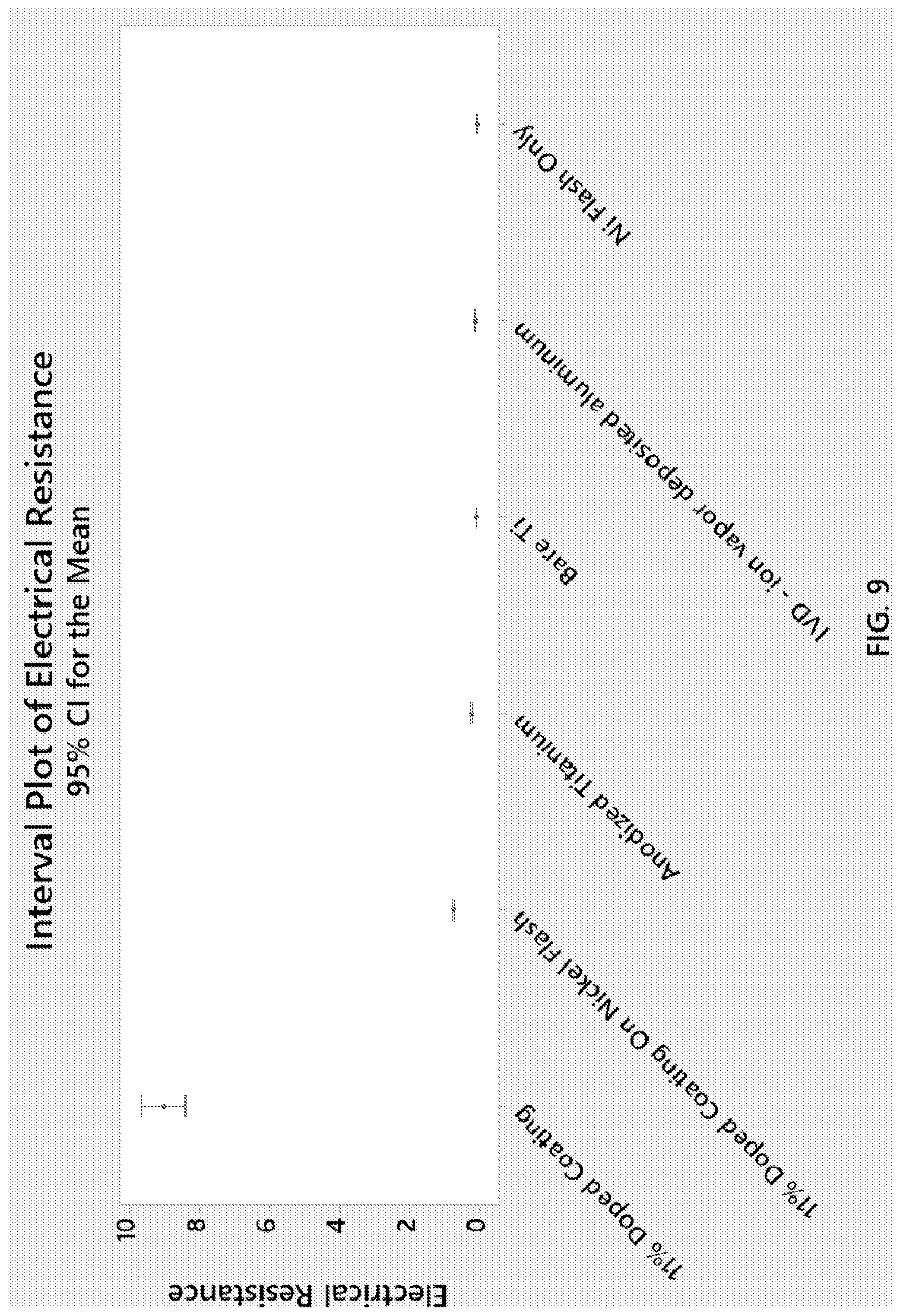 Patent US12303939 Figure 9 – Methods for coating and components having coatings for electrical conductivity