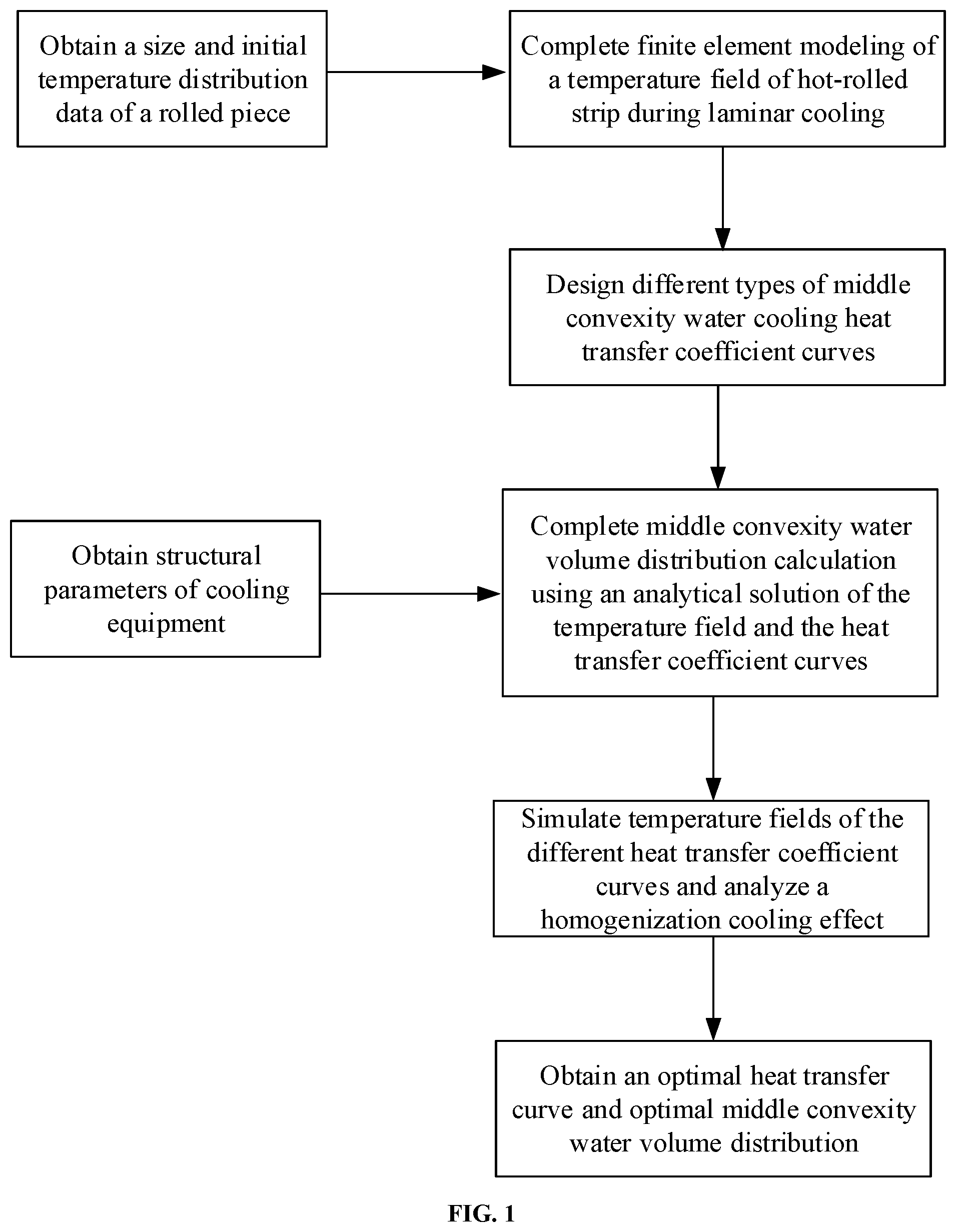 Patent US12303954 Figure 1 – Homogenization control method for transverse temperature during laminar cooling of hot-rolled strip