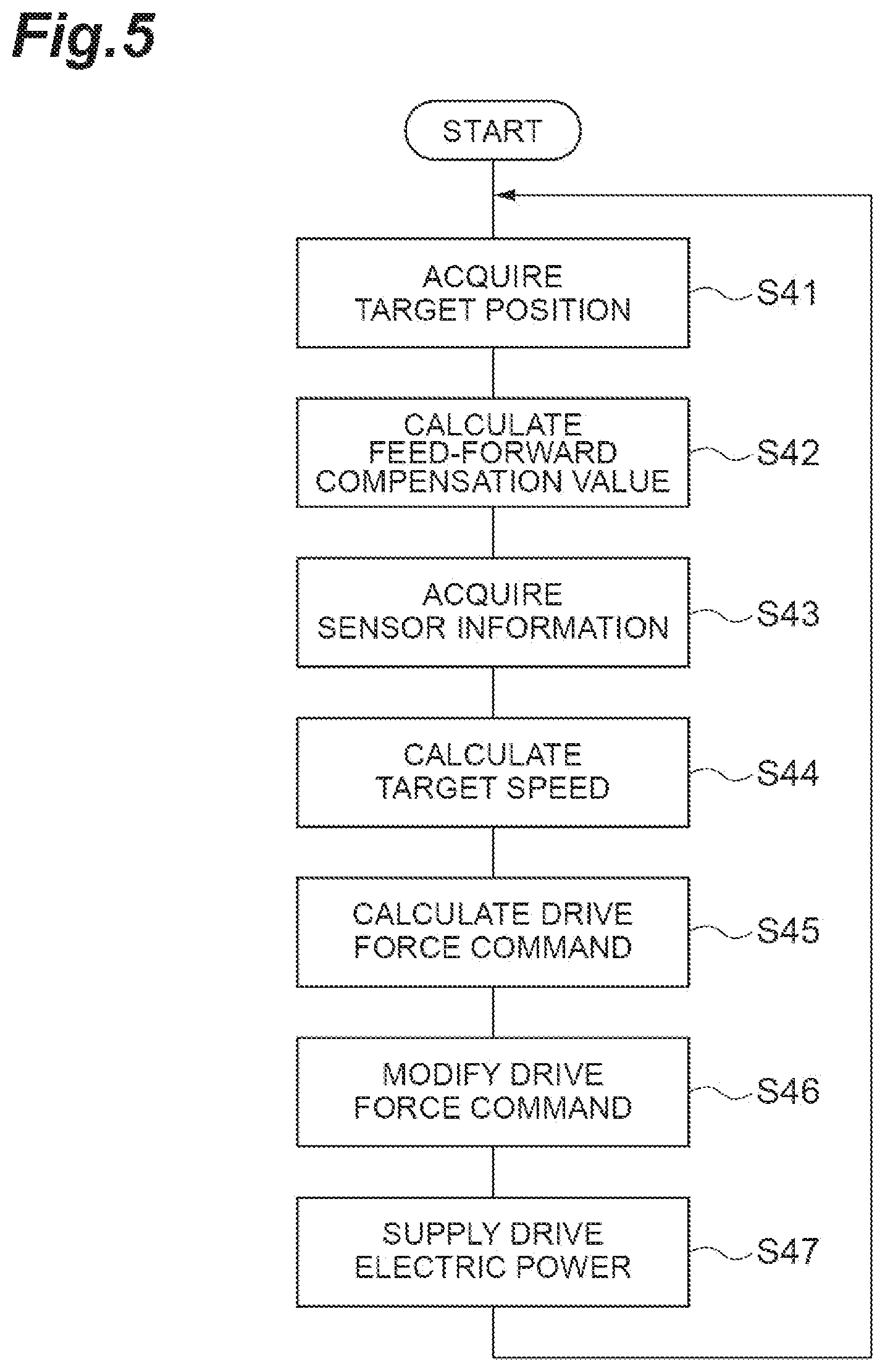 Patent US12304077 Figure 5 – Modeling of controlled object