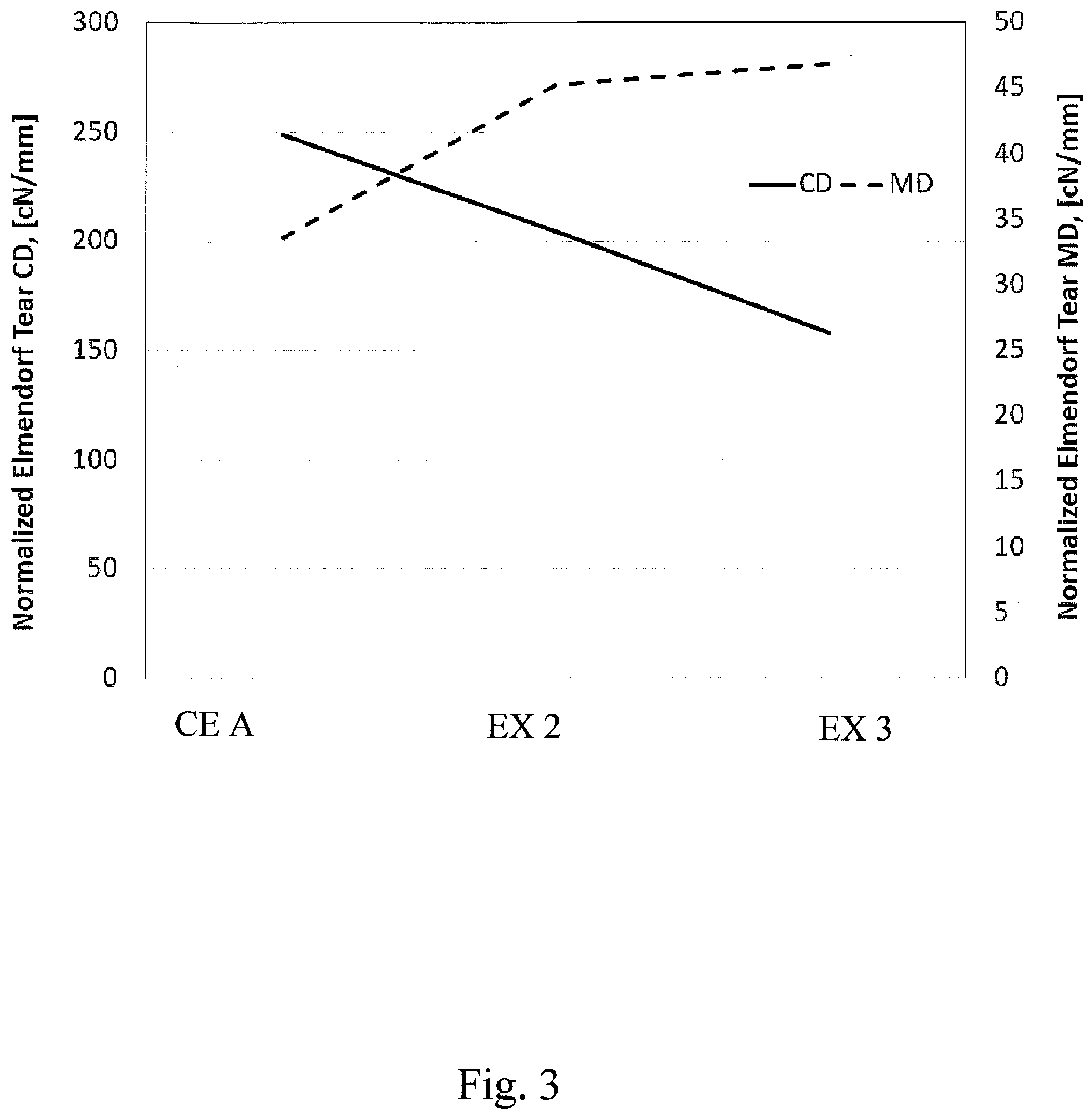 Patent US12304179 Figure 3 – Multi-layered polyethylene films oriented in the machine direction and articles comprising the same