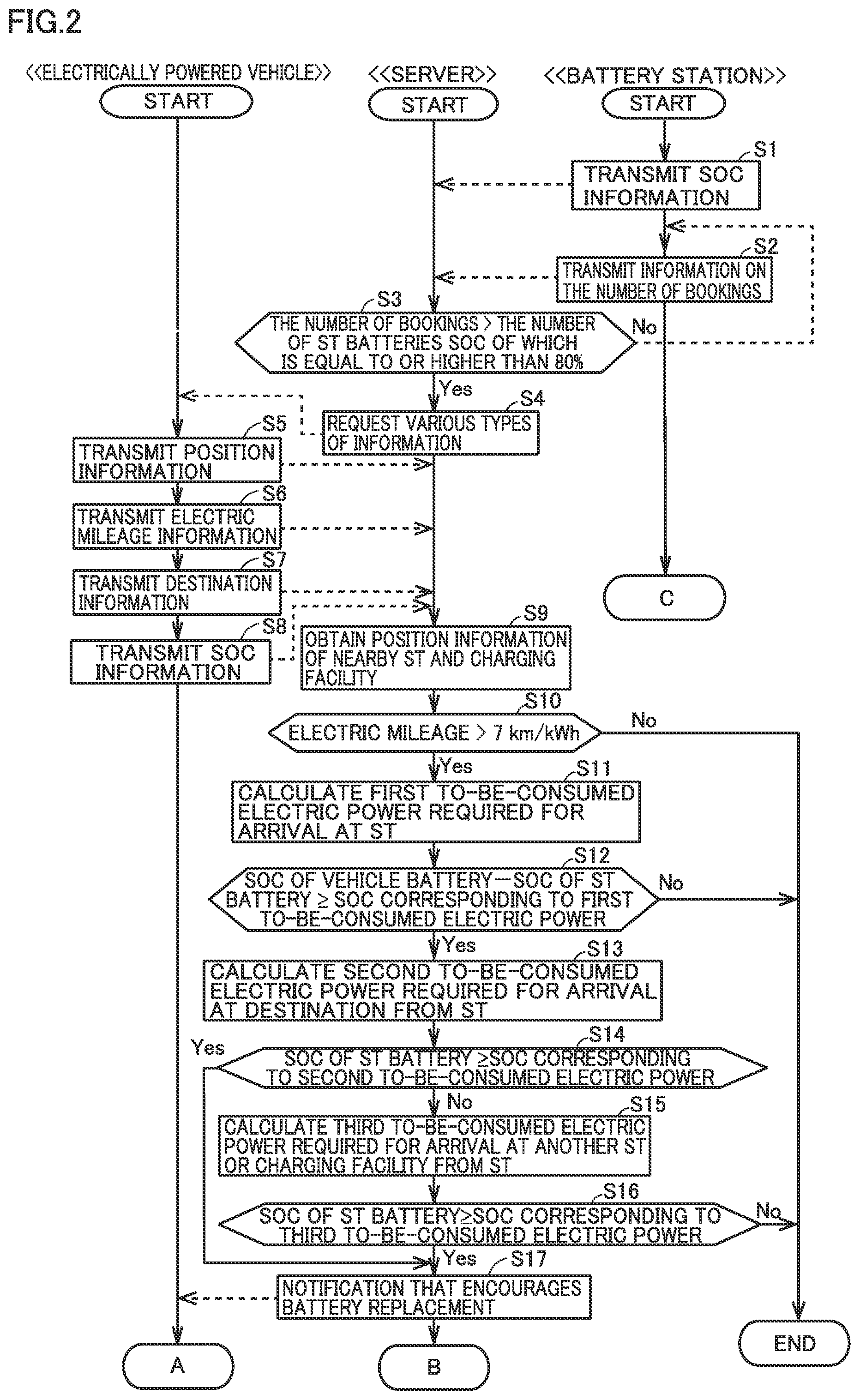 Patent US12304343 Figure 2 – Method of controlling battery replacement, battery replacement control device, and battery replacement control system