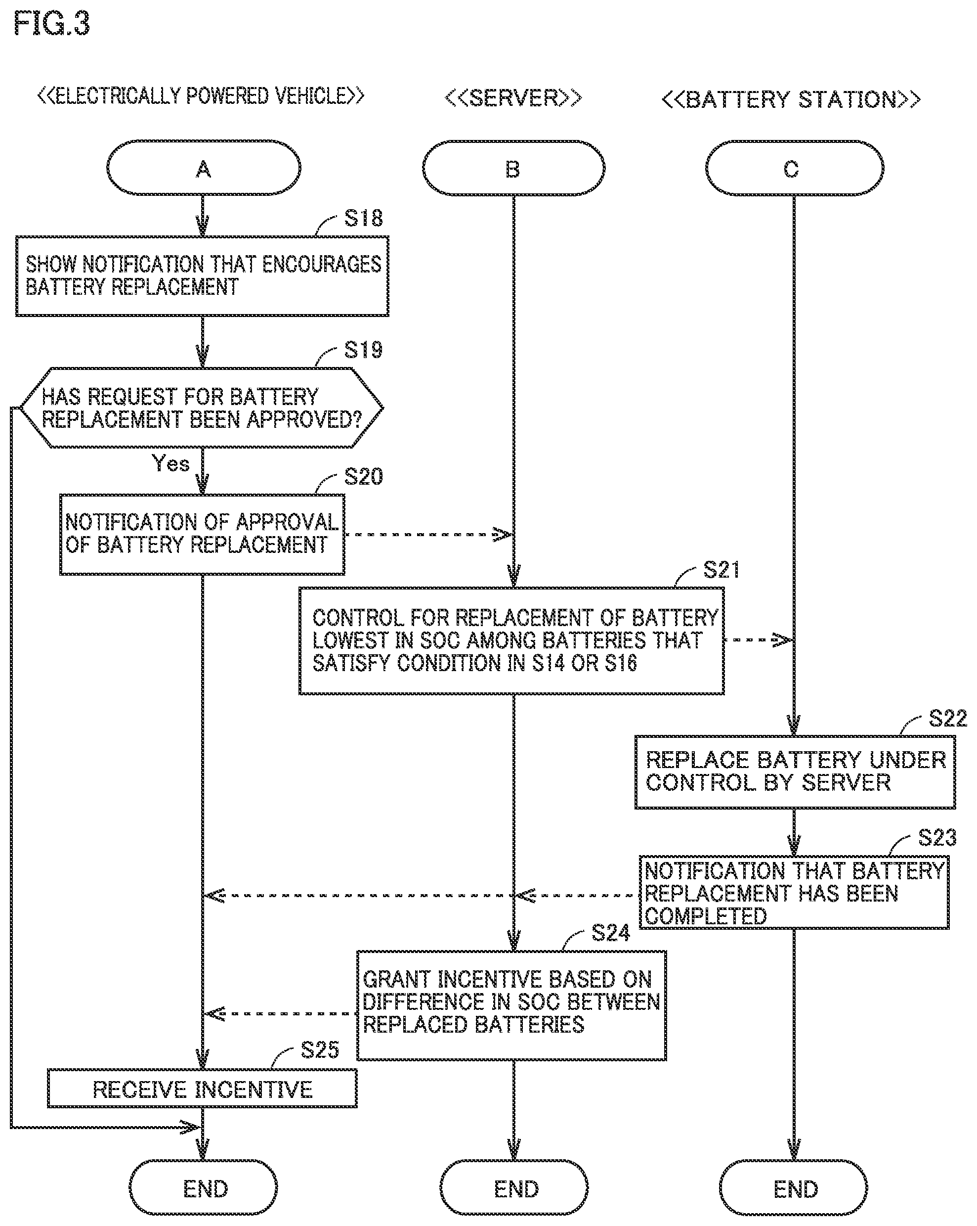 Patent US12304343 Figure 3 – Method of controlling battery replacement, battery replacement control device, and battery replacement control system