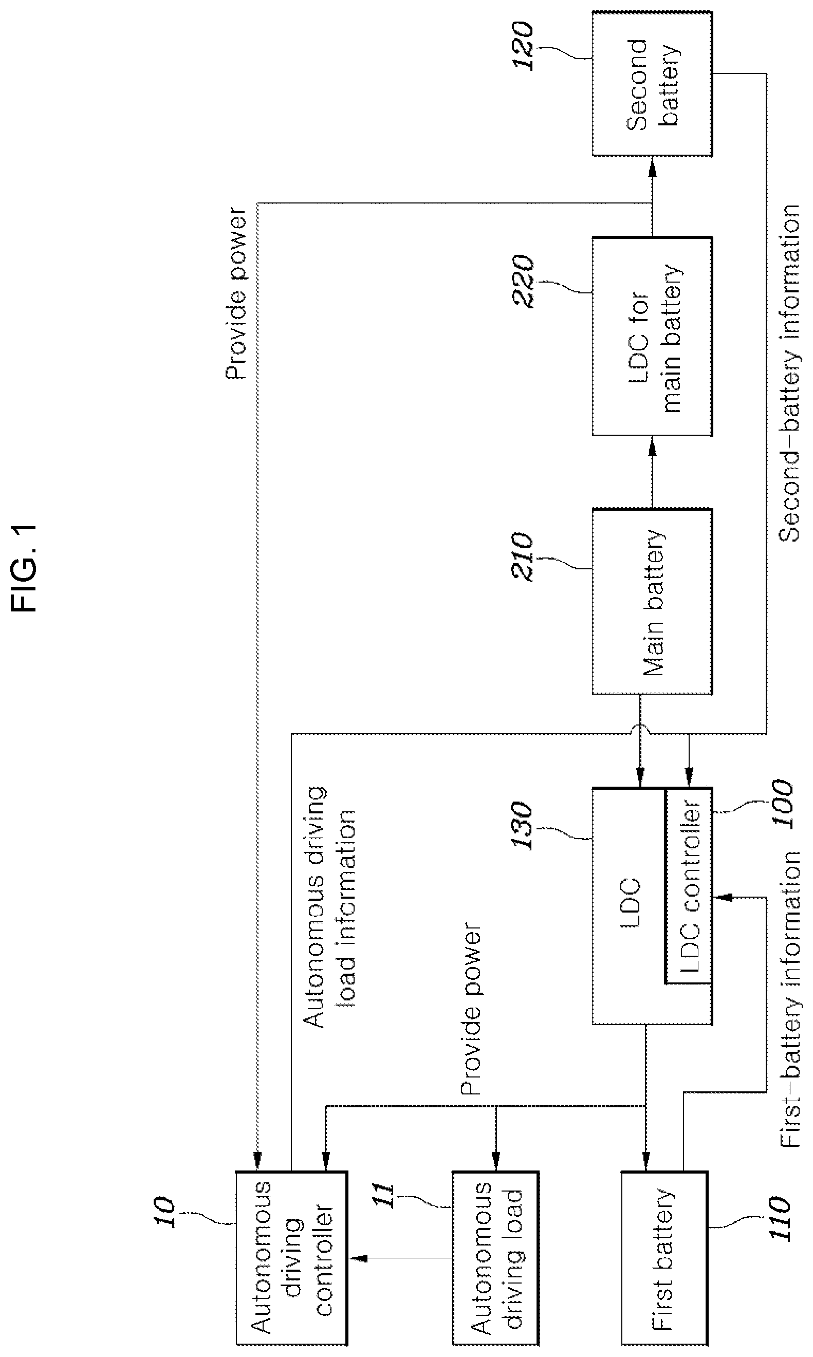 Patent US12304350 — Power conversion system for autonomous driving and method for controlling same — Figure 1