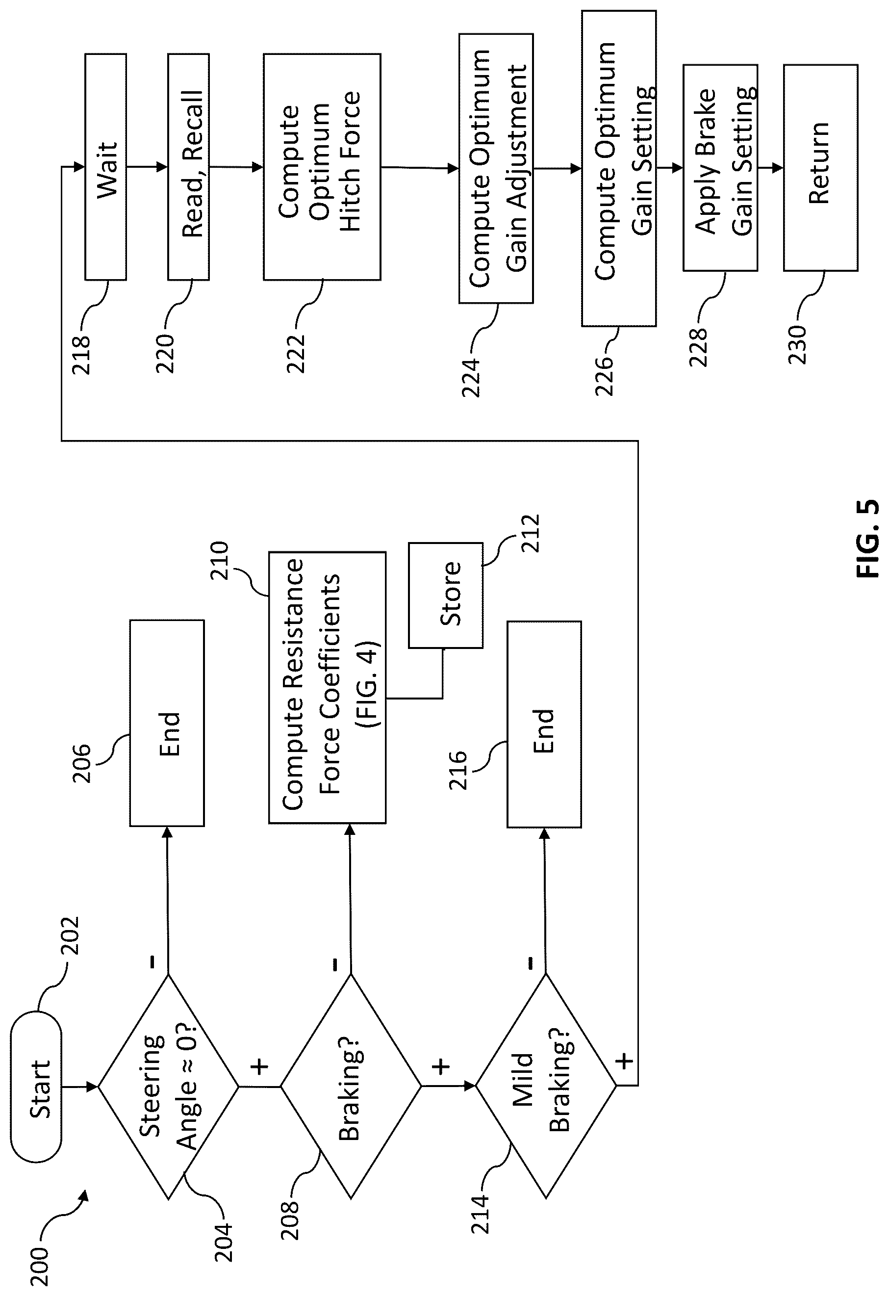 Patent US12304445 Figure 5 – Automatic trailer brake gain scaling system and method using hitch forces