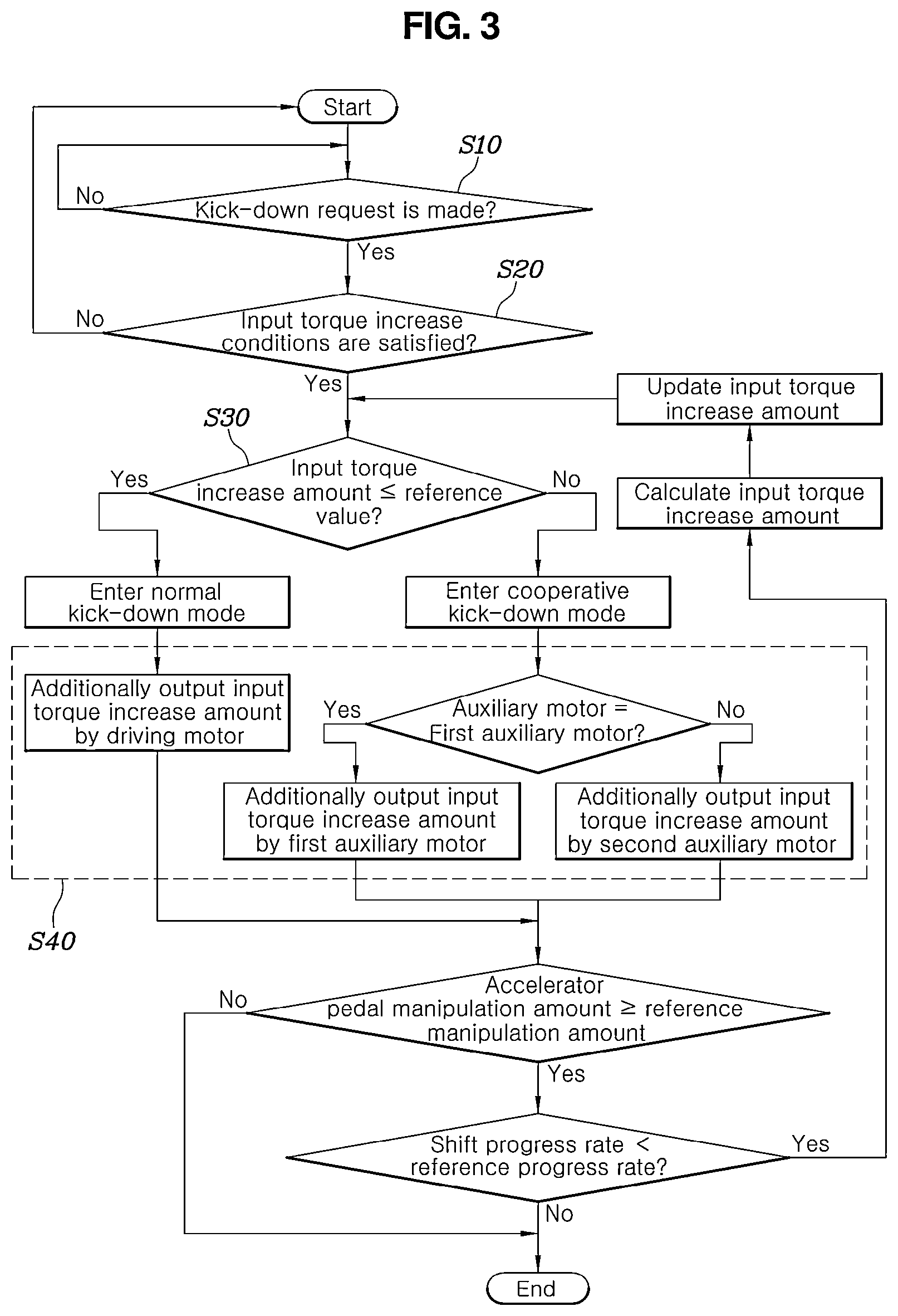 Patent US12304453 Figure 3 – Shift control method for a hybrid vehicle