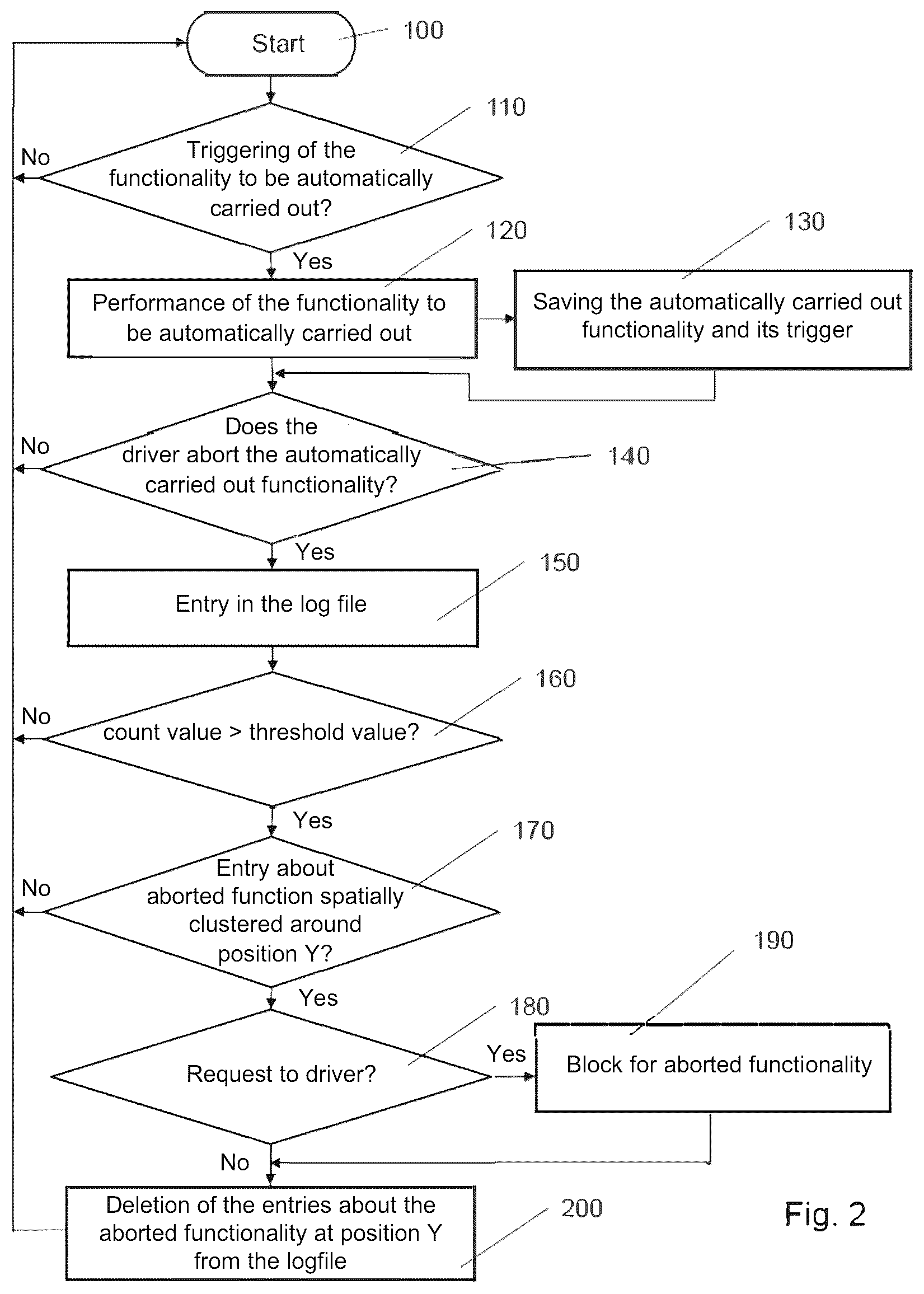 Patent US12304496 Figure 2 – Method for adapting a functionality of a vehicle that is automatically carried out by an assistance system, and a driver assistance system