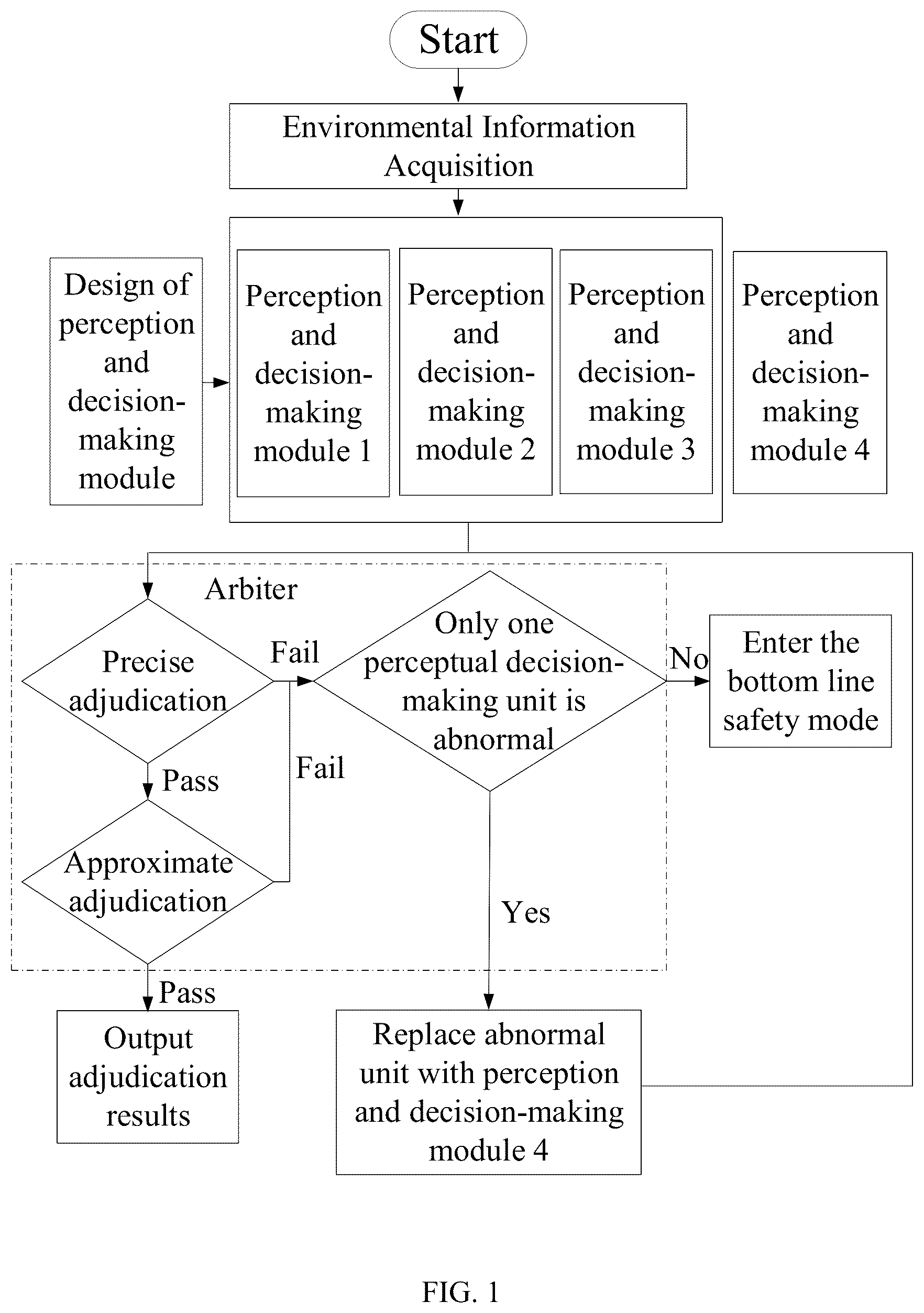 Patent US12304505 Figure 1 – Endogenic protection method for function security and network security of sensing and decision-making module of intelligent connected vehicle