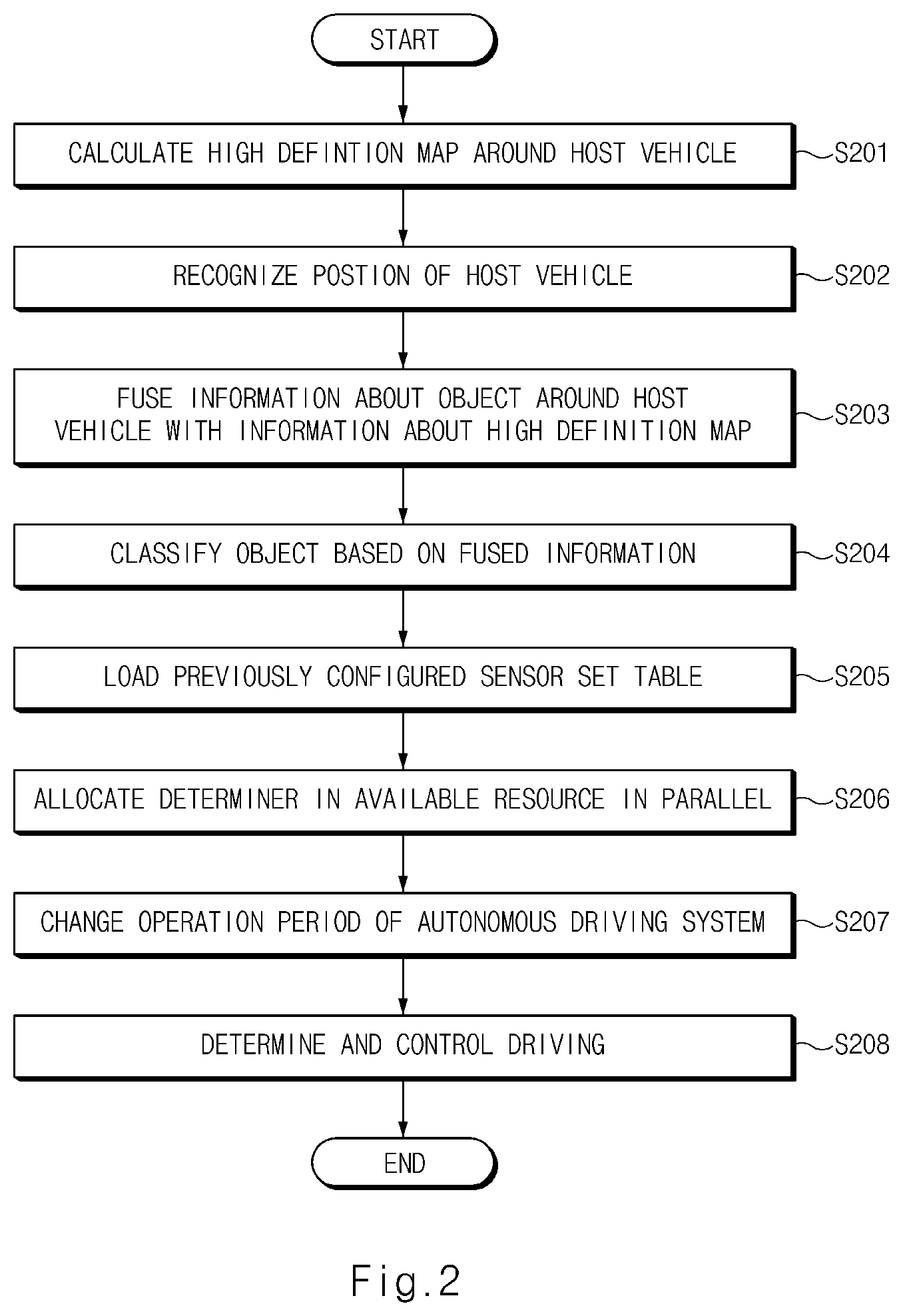 Patent US12304521 Figure 2 – Autonomous driving control apparatus and method thereof