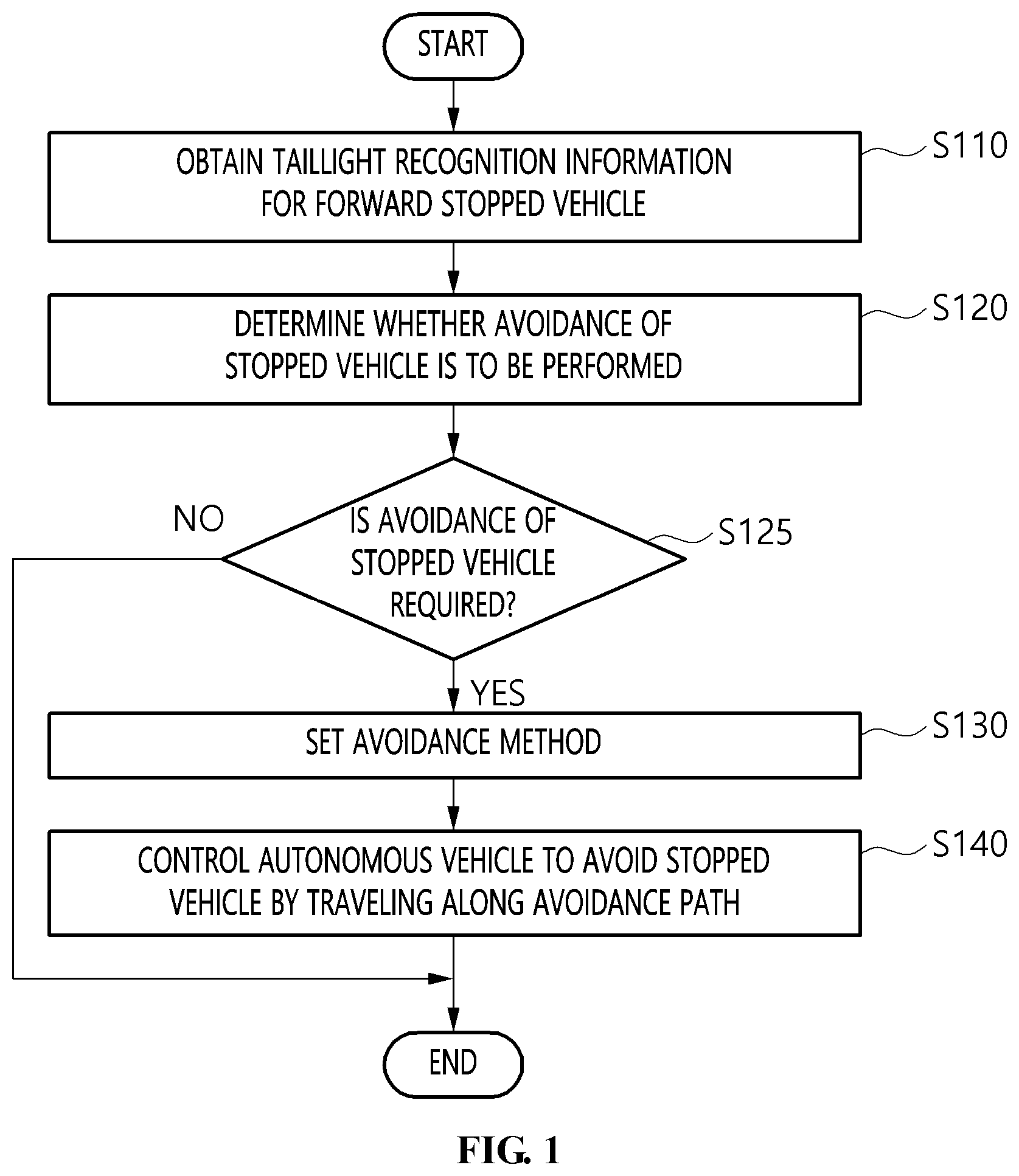 Patent US12304528 Figure 1 – Autonomous driving method for avoiding stopped vehicle and apparatus for the same
