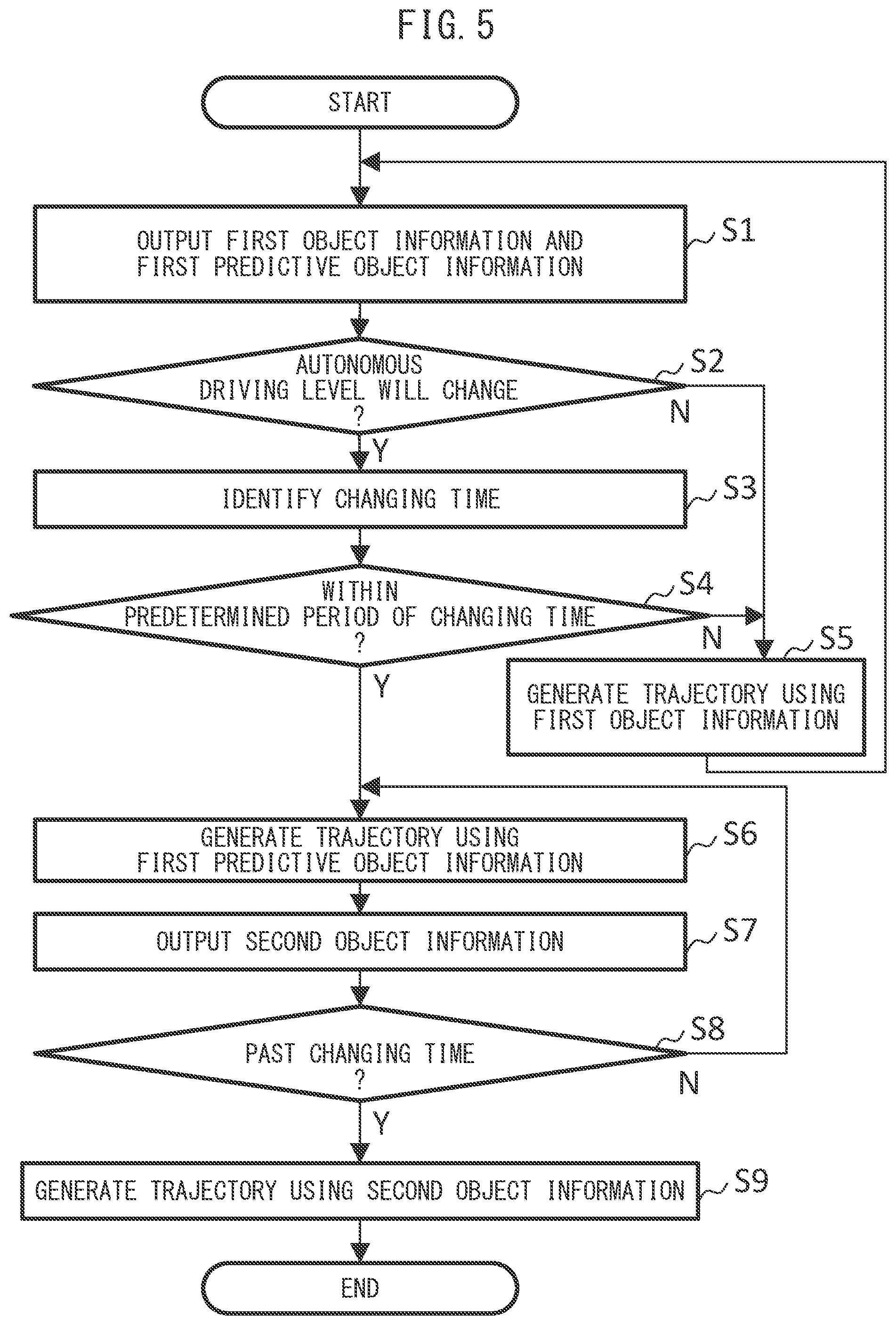 Patent US12304531 Figure 5 – Device and method for generating trajectory, and non-transitory computer-readable medium storing computer program therefor
