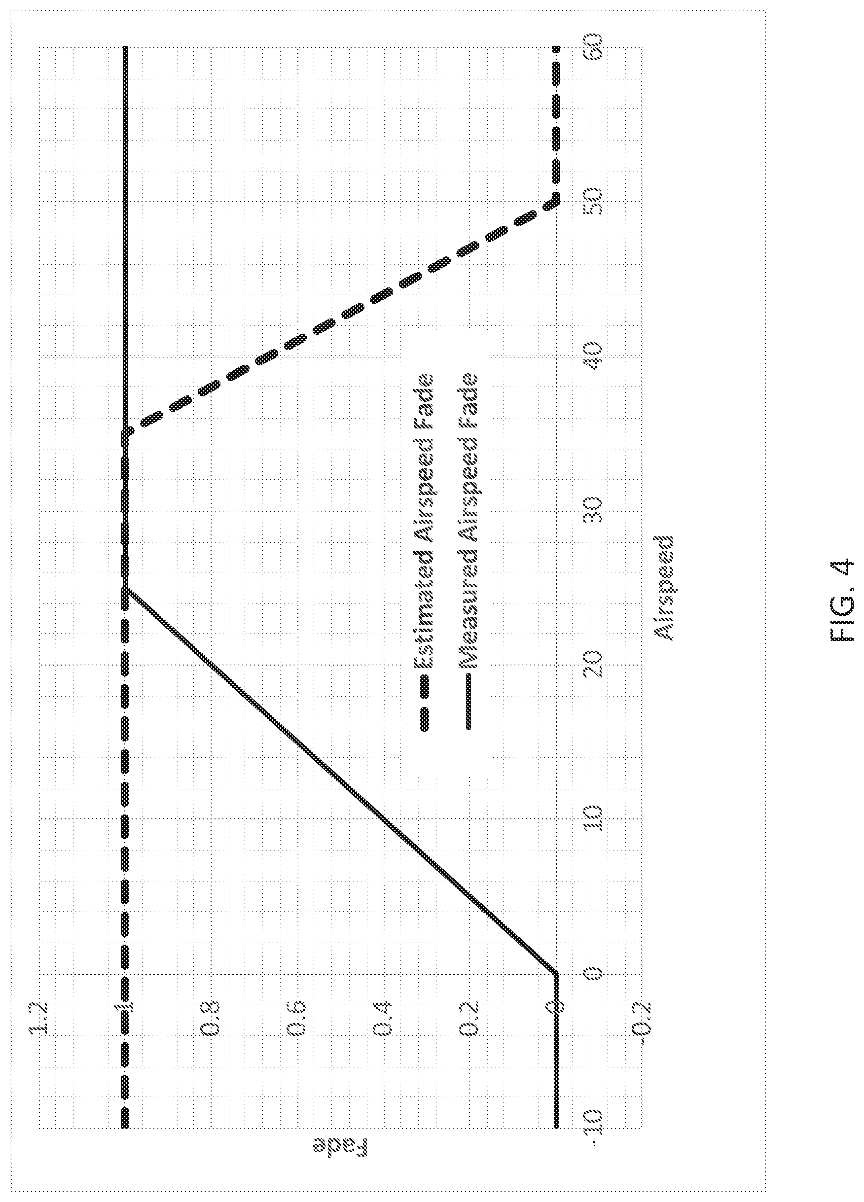 Patent US12304623 Figure 4 – Blended airspeed technique for helicopter control at low airspeeds