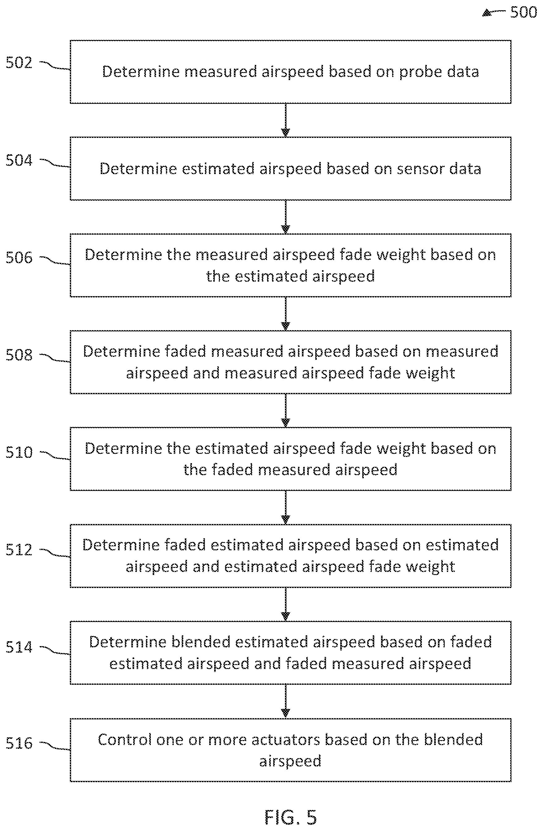 Patent US12304623 Figure 5 – Blended airspeed technique for helicopter control at low airspeeds