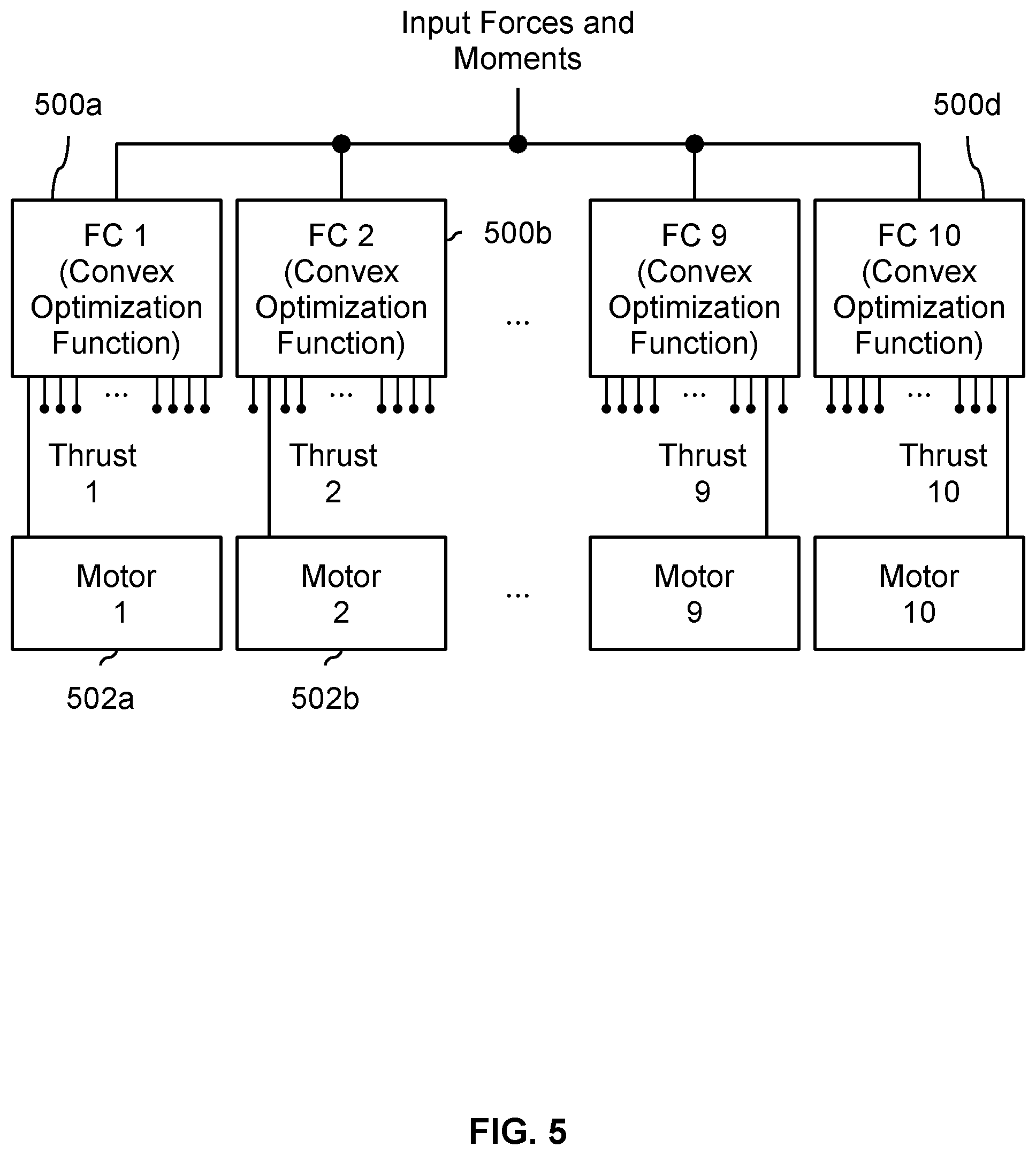 Patent US12304647 Figure 5 – Thrust allocation using optimization in a distributed flight control system