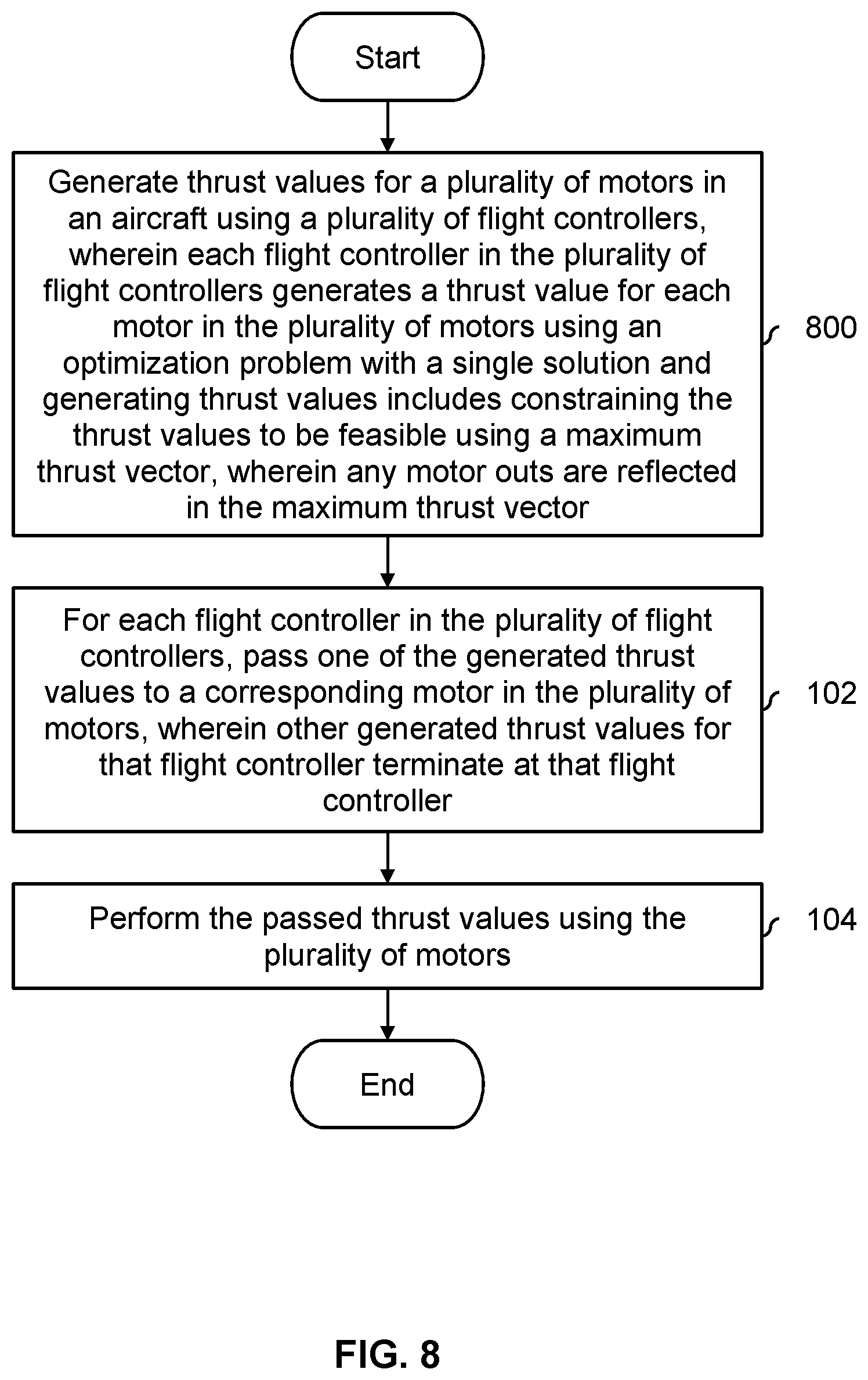 Patent US12304647 Figure 8 – Thrust allocation using optimization in a distributed flight control system