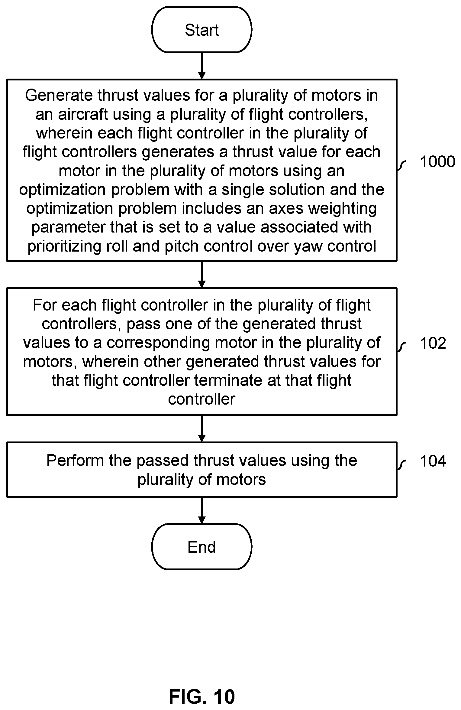 Patent US12304647 Figure 10 – Thrust allocation using optimization in a distributed flight control system