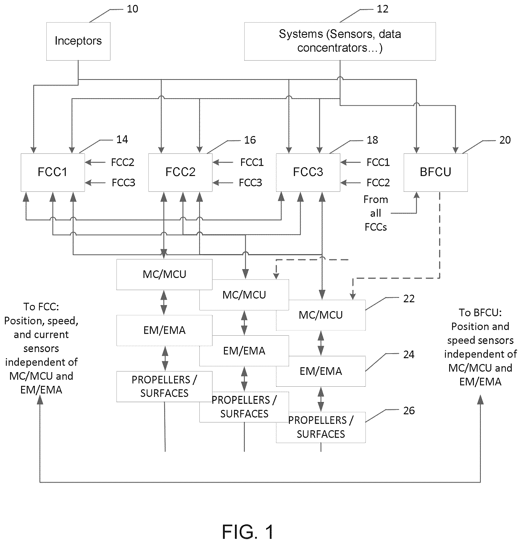 Patent US12304649 Figure 1 – Simplex flight control computer to be used in a flight control system
