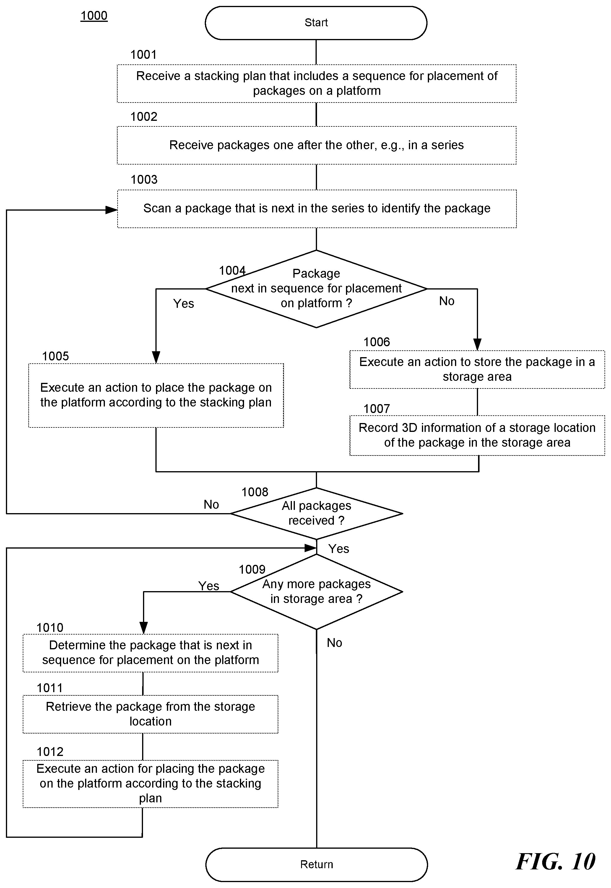 Patent US12304750 Figure 13 – Robotic system for processing packages arriving out of sequence