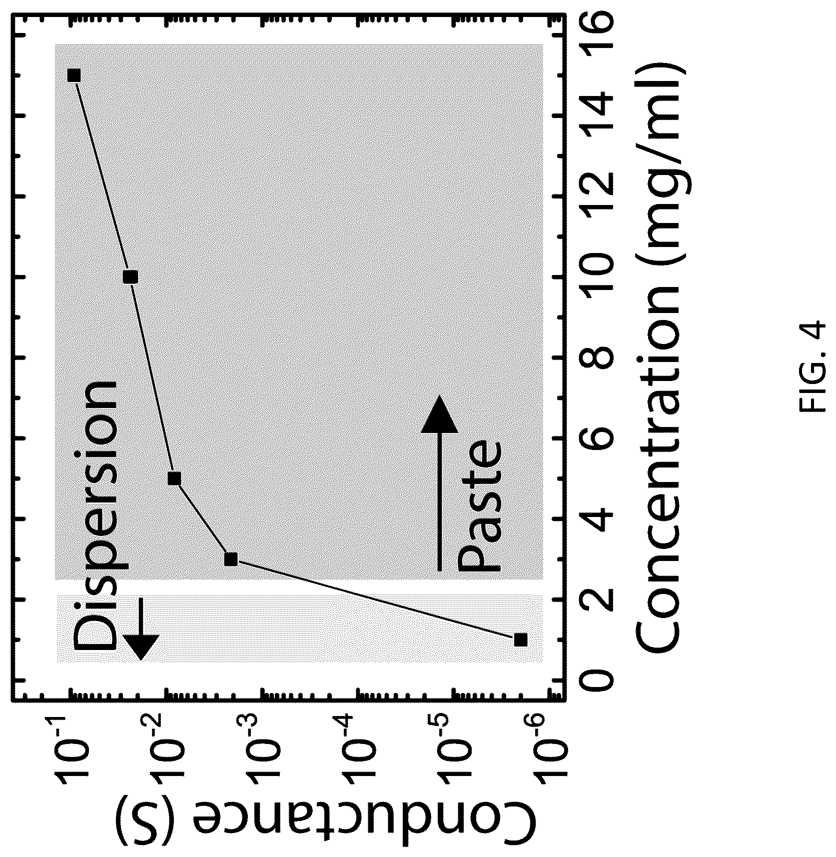 Patent US12304821 Figure 4 – Additive-free carbon particle dispersions, pastes, gels and doughs