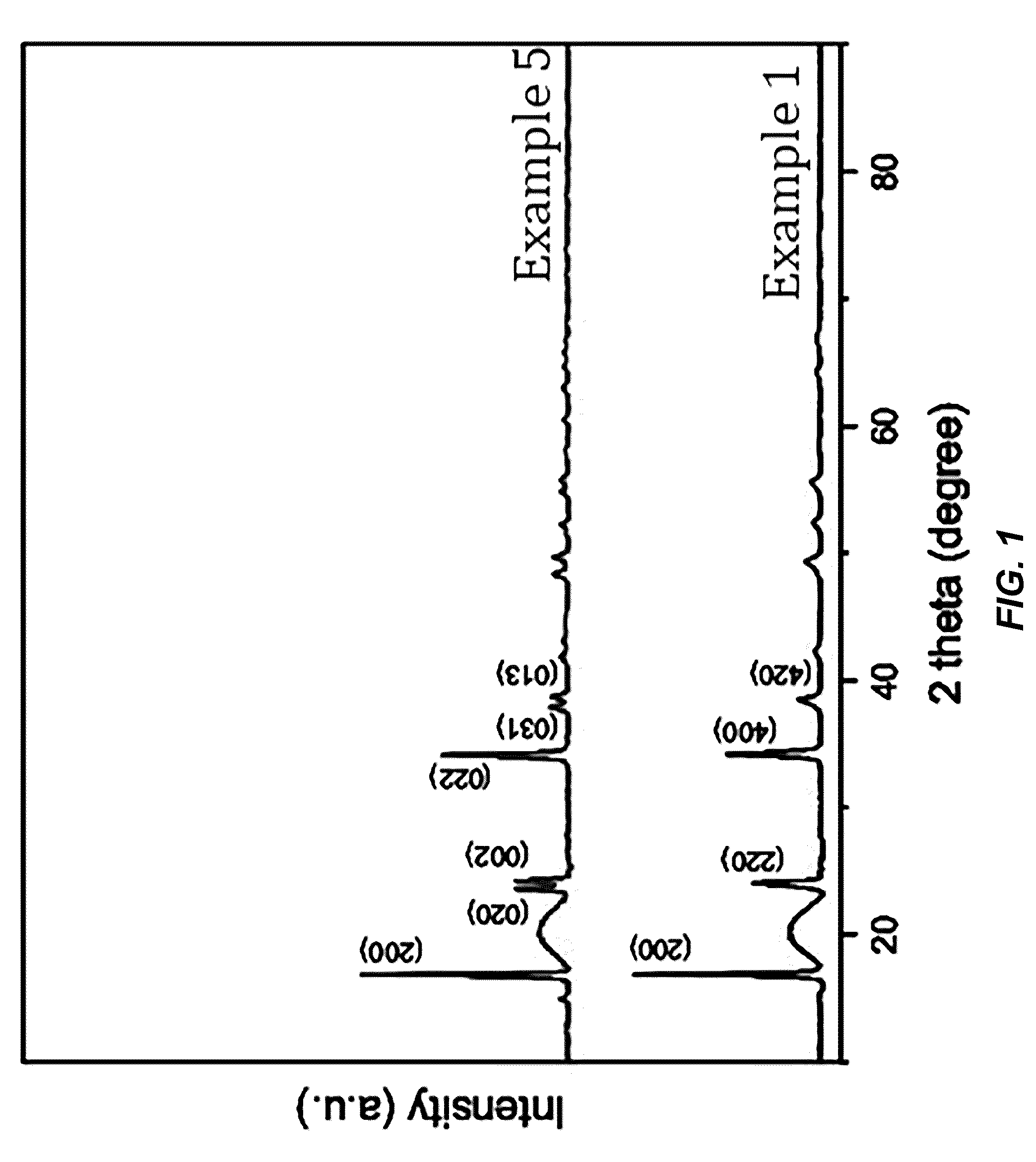 Patent US12304825 Figure 1 – Low vacancy Fe-substituted Mn-based prussian blue analogue