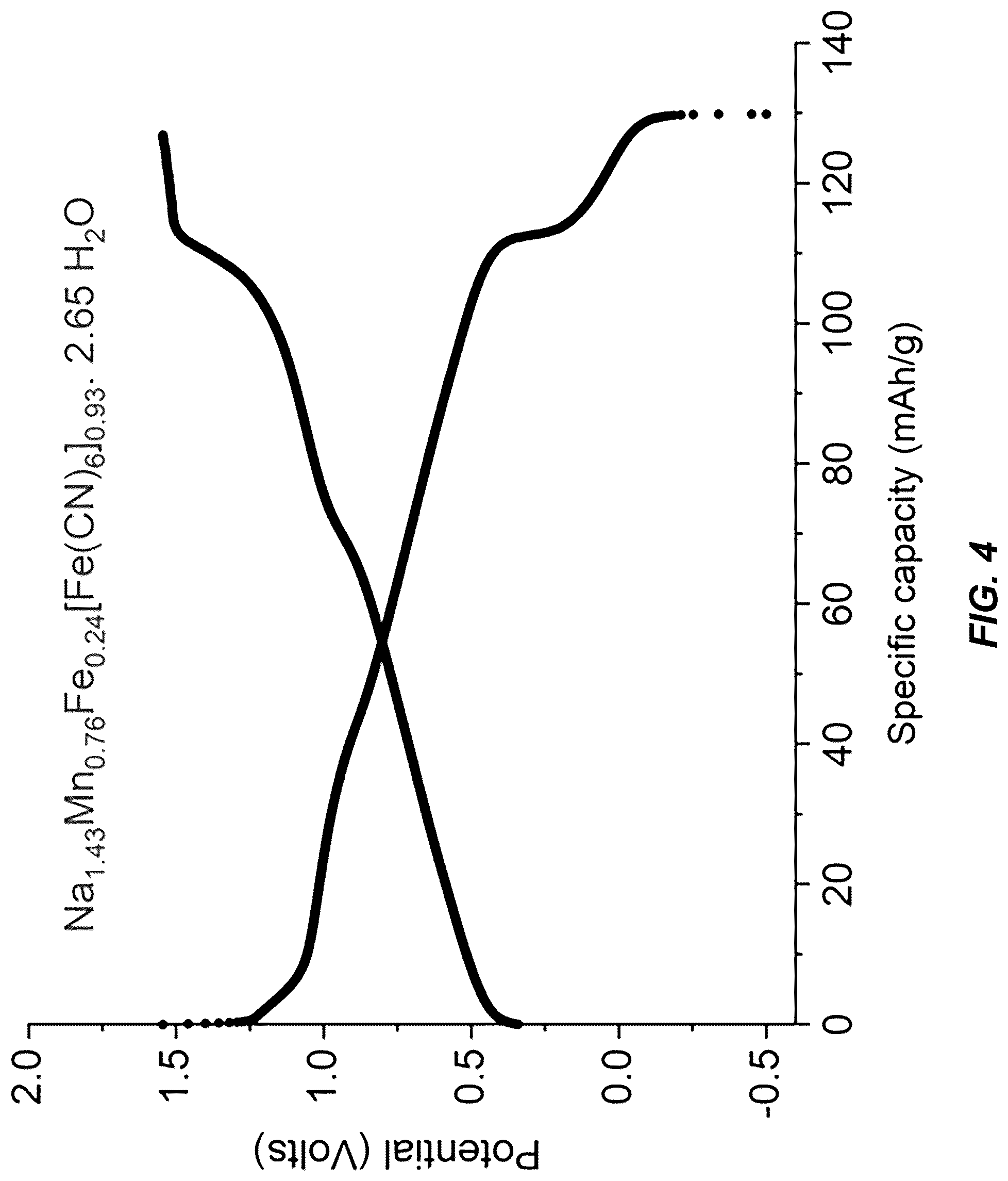 Patent US12304825 Figure 4 – Low vacancy Fe-substituted Mn-based prussian blue analogue