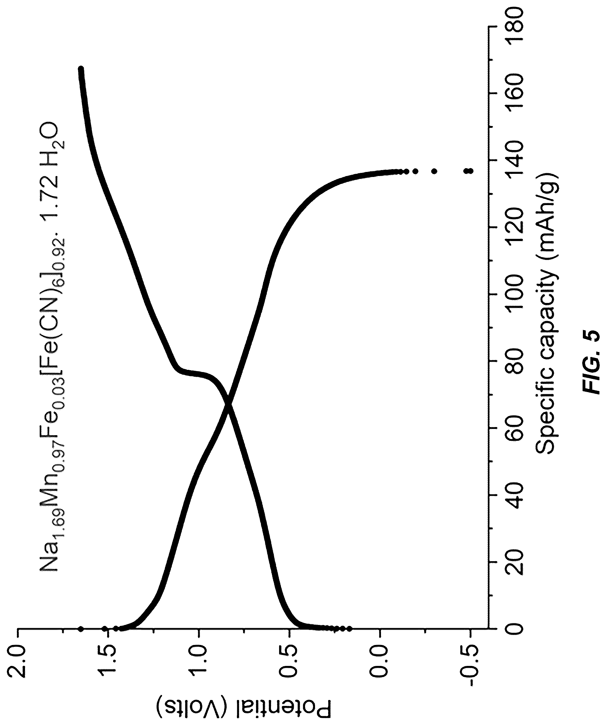 Patent US12304825 Figure 5 – Low vacancy Fe-substituted Mn-based prussian blue analogue