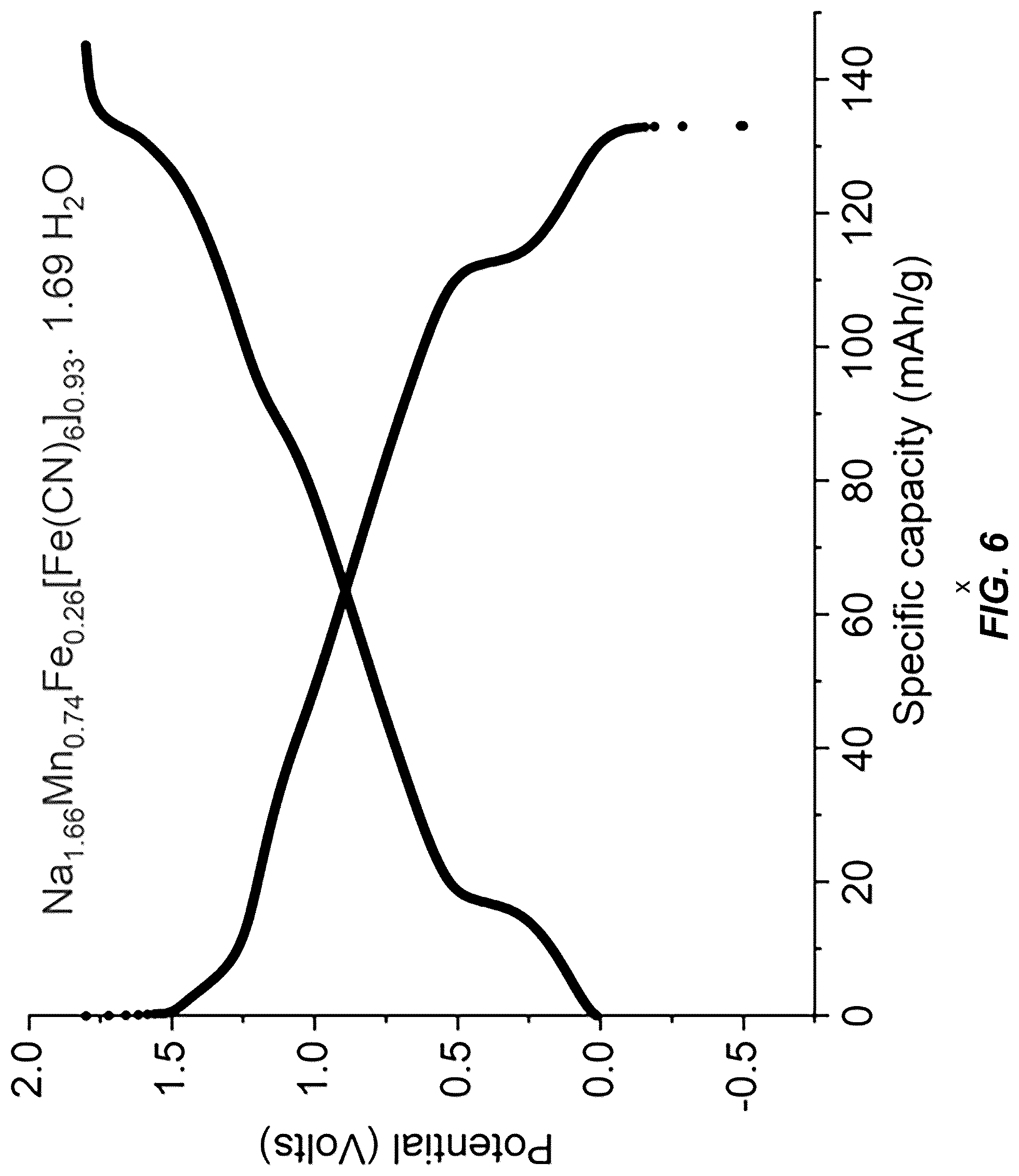 Patent US12304825 Figure 6 – Low vacancy Fe-substituted Mn-based prussian blue analogue