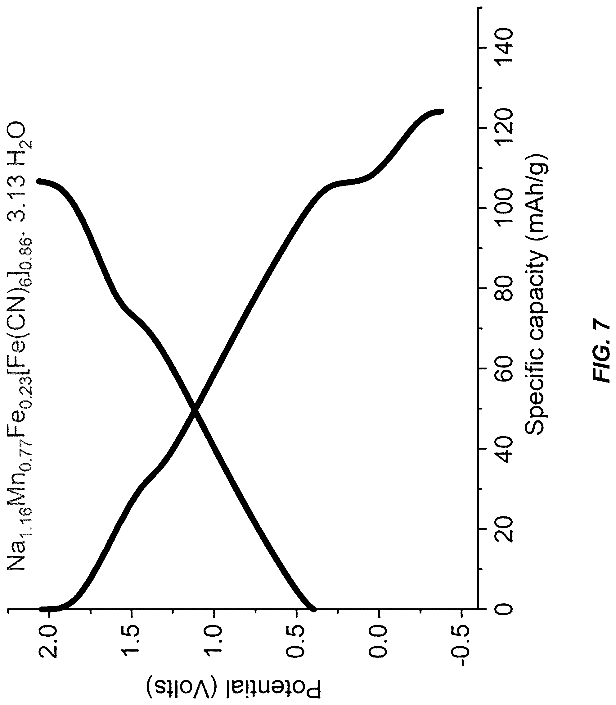Patent US12304825 Figure 7 – Low vacancy Fe-substituted Mn-based prussian blue analogue