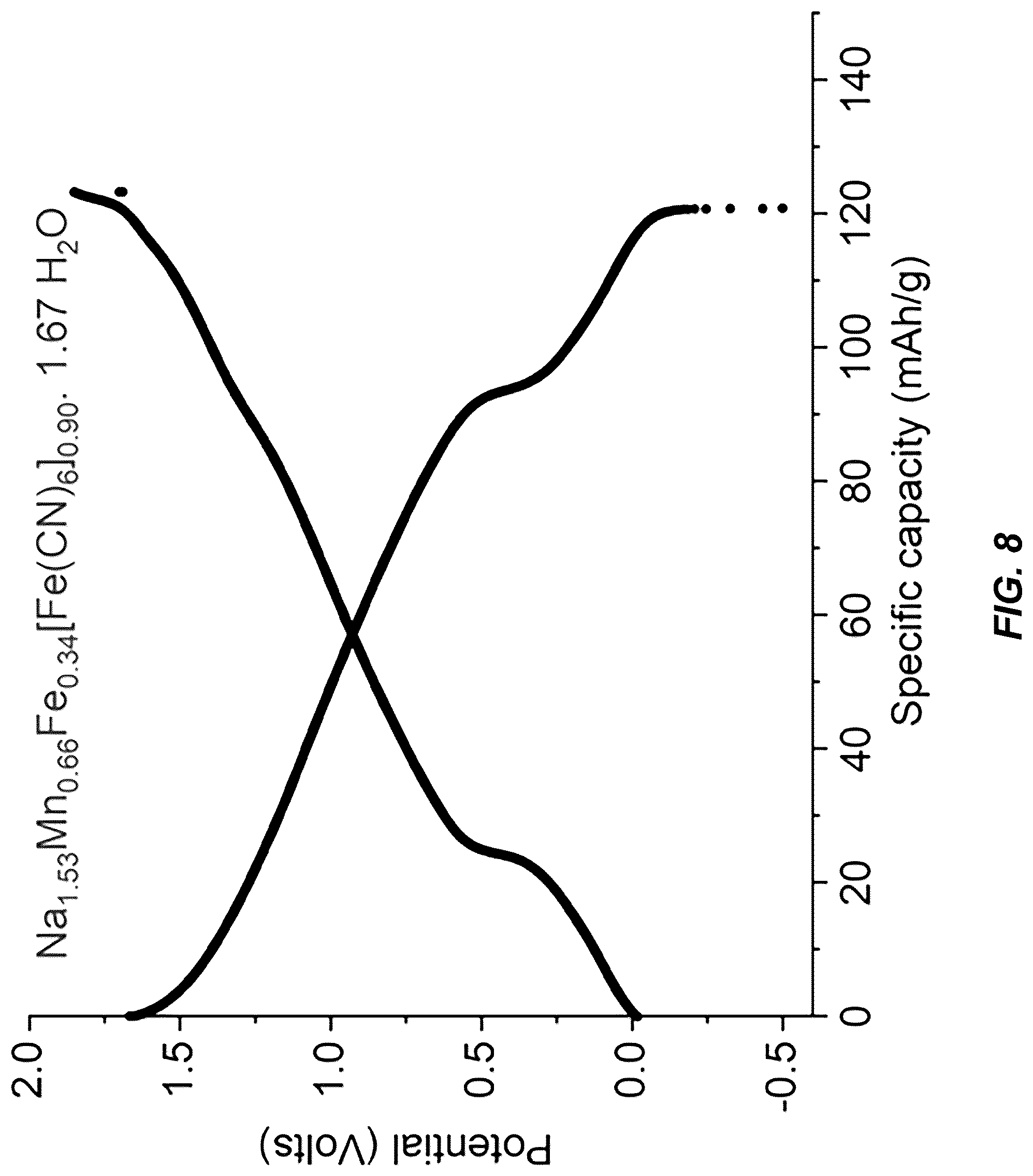 Patent US12304825 Figure 8 – Low vacancy Fe-substituted Mn-based prussian blue analogue